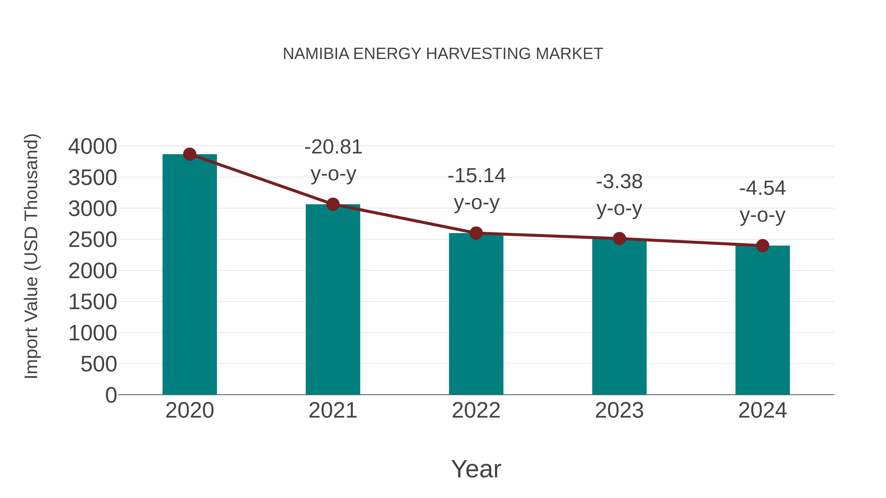  Namibia Energy Harvesting Market: Import Trend Analysis