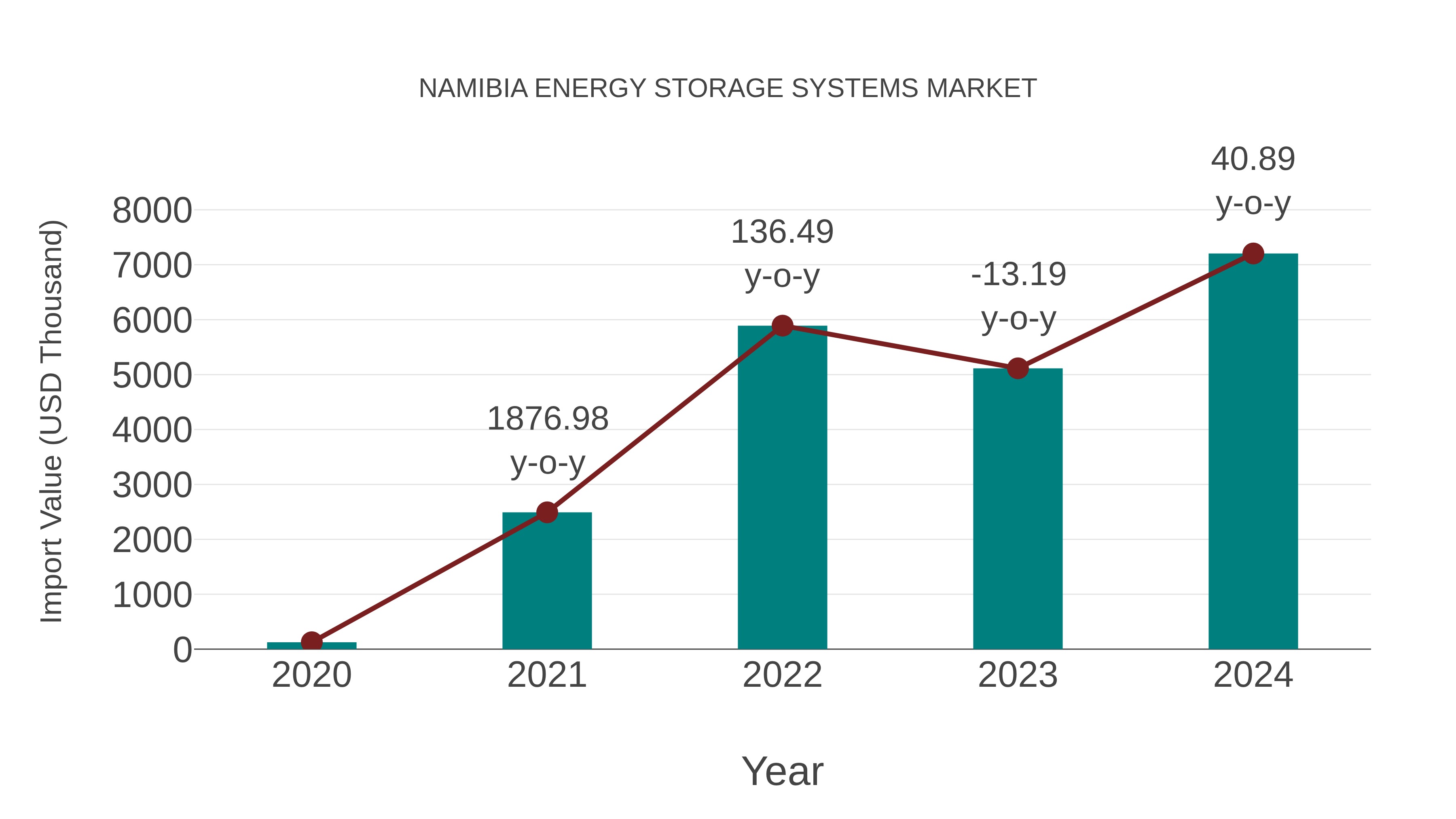 Namibia Energy Storage Systems Market: Import Trend Analysis