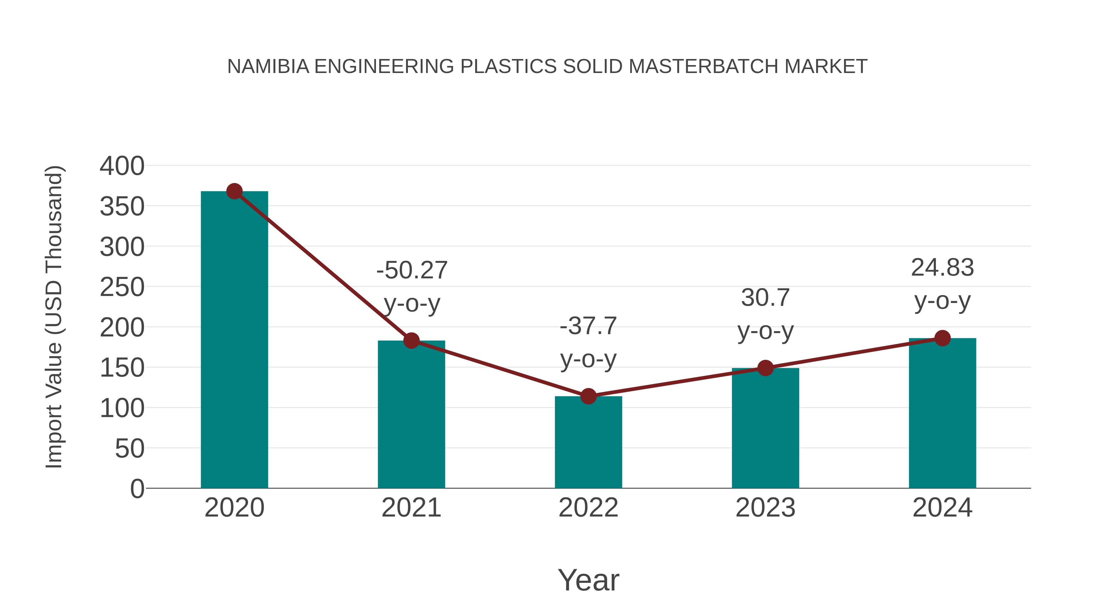  Namibia Engineering Plastics Solid Masterbatch Market: Import Trend Analysis