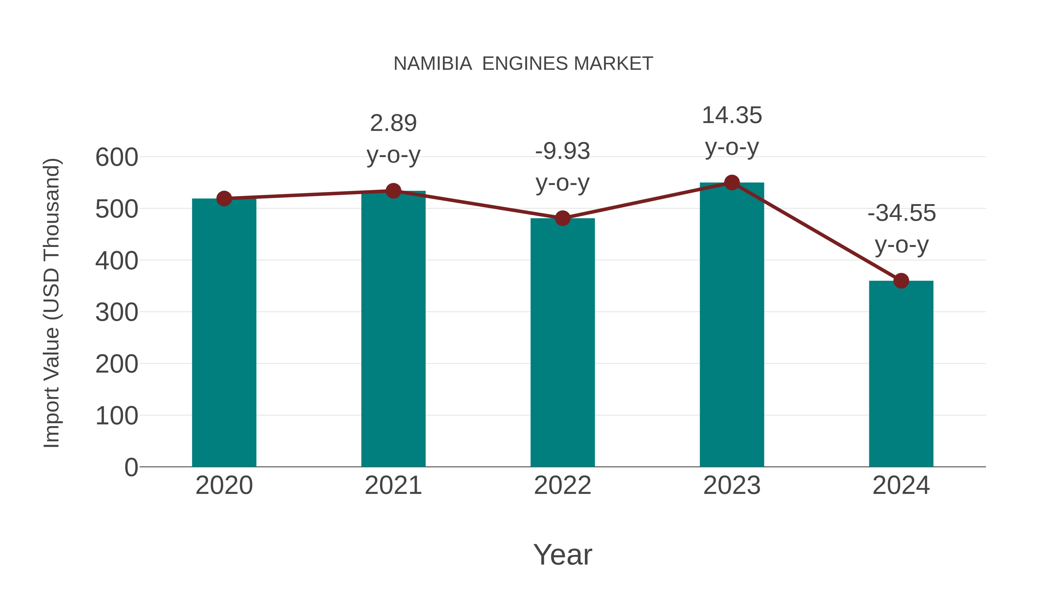  Namibia  Engines Market: Import Trend Analysis