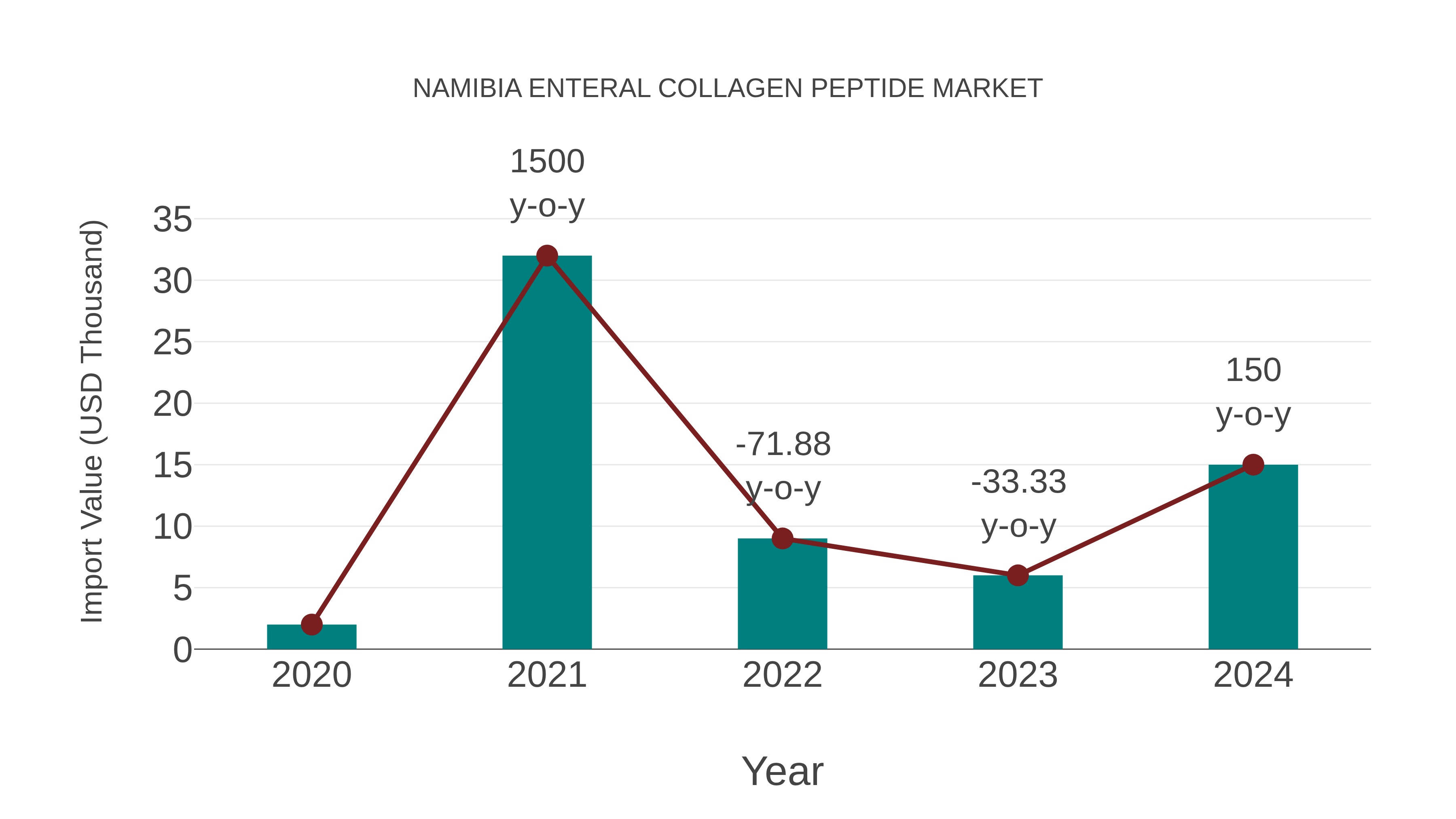  Namibia Enteral Collagen Peptide Market: Import Trend Analysis
