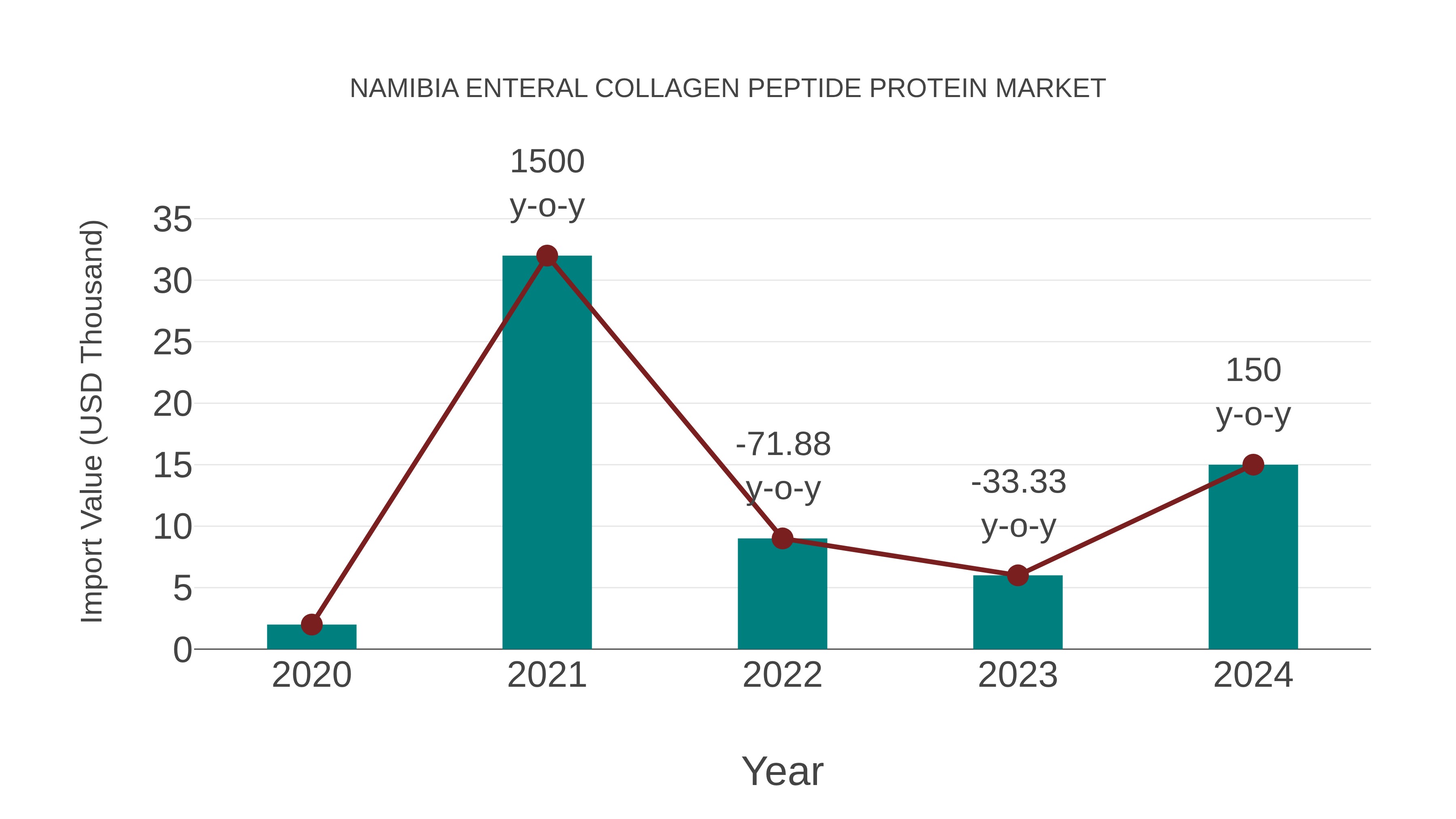  Namibia Enteral Collagen Peptide Protein Market: Import Trend Analysis