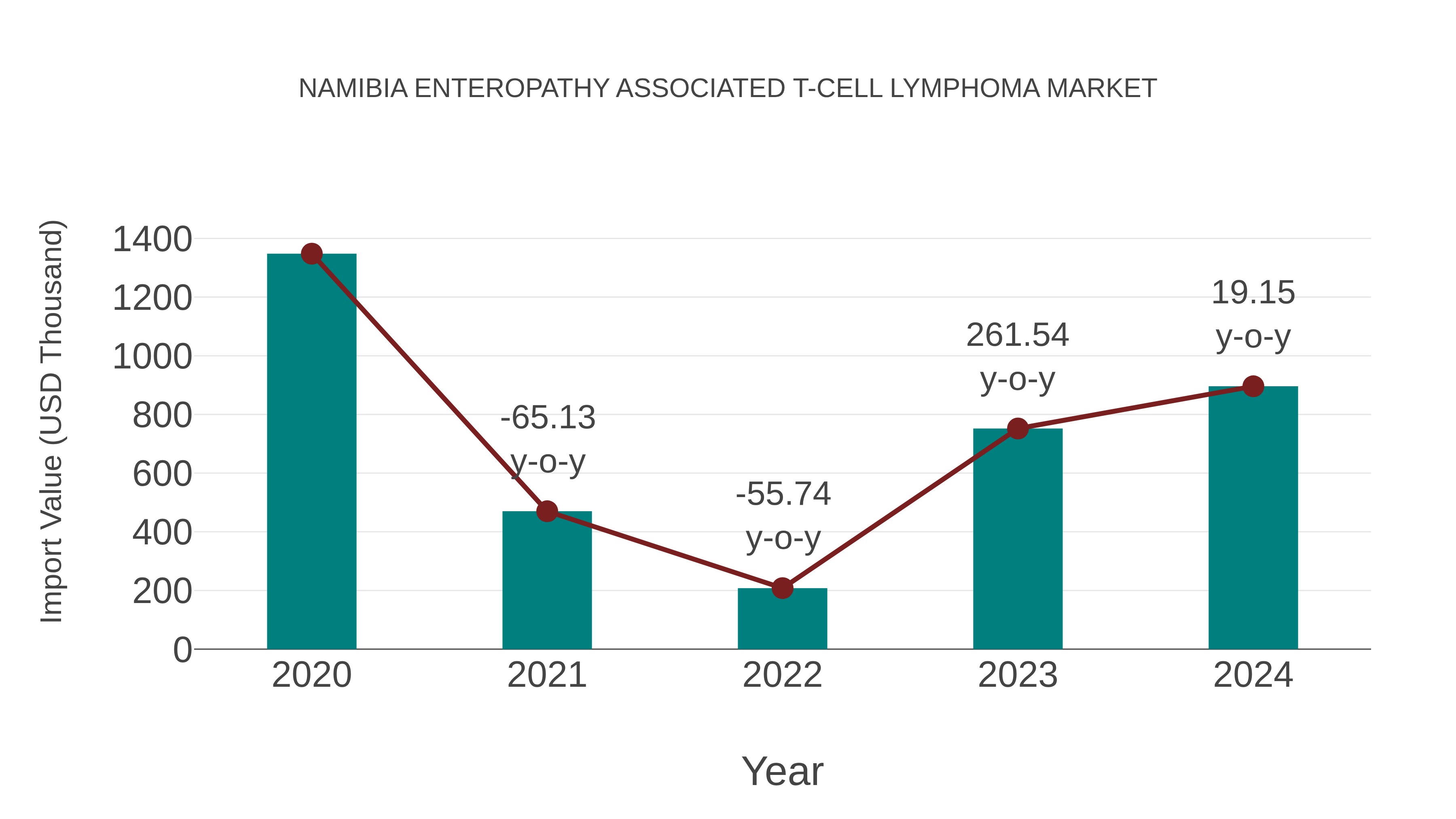  Namibia Enteropathy Associated T-cell Lymphoma Market: Import Trend Analysis