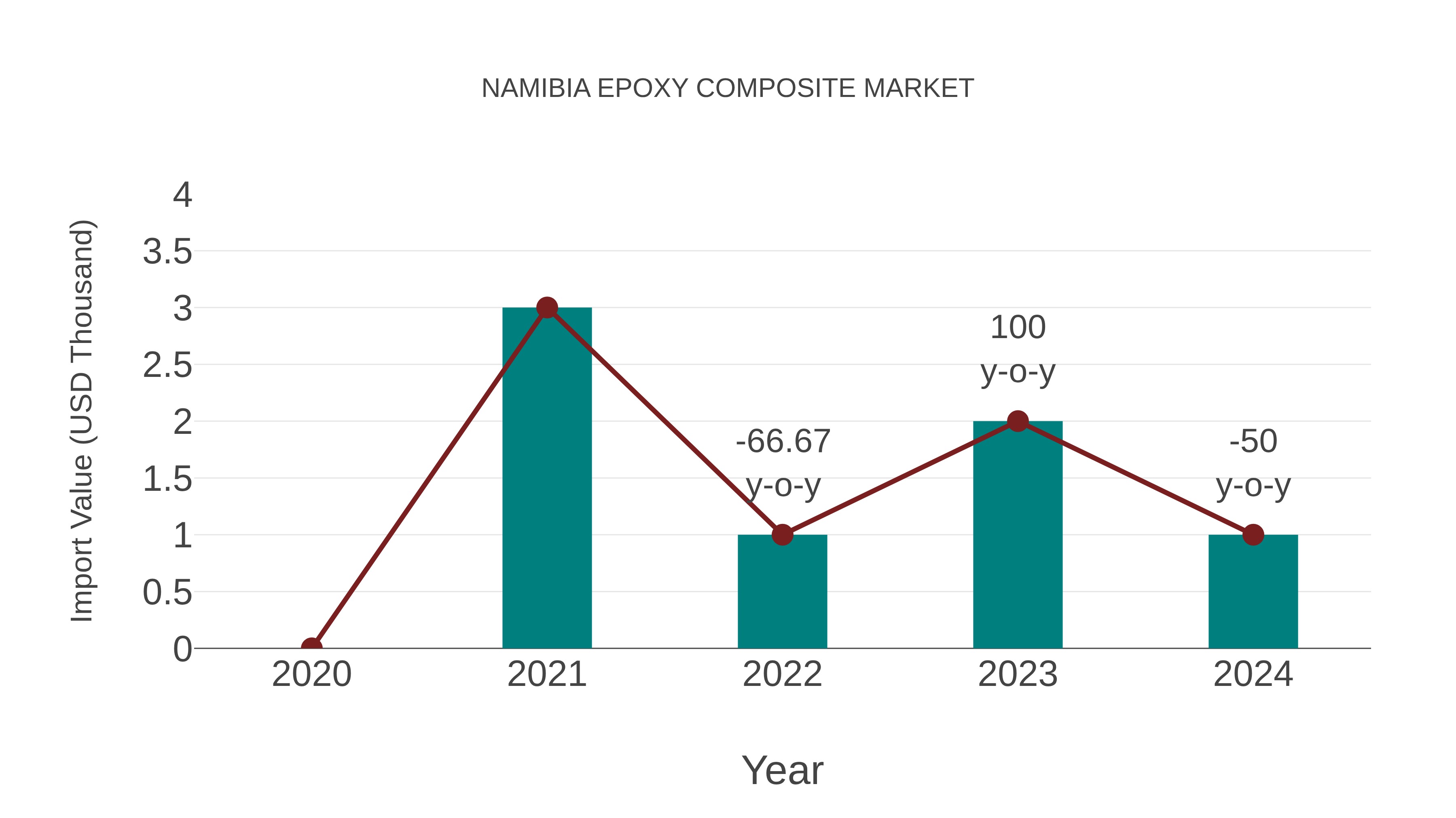  Namibia Epoxy Composite Market: Import Trend Analysis