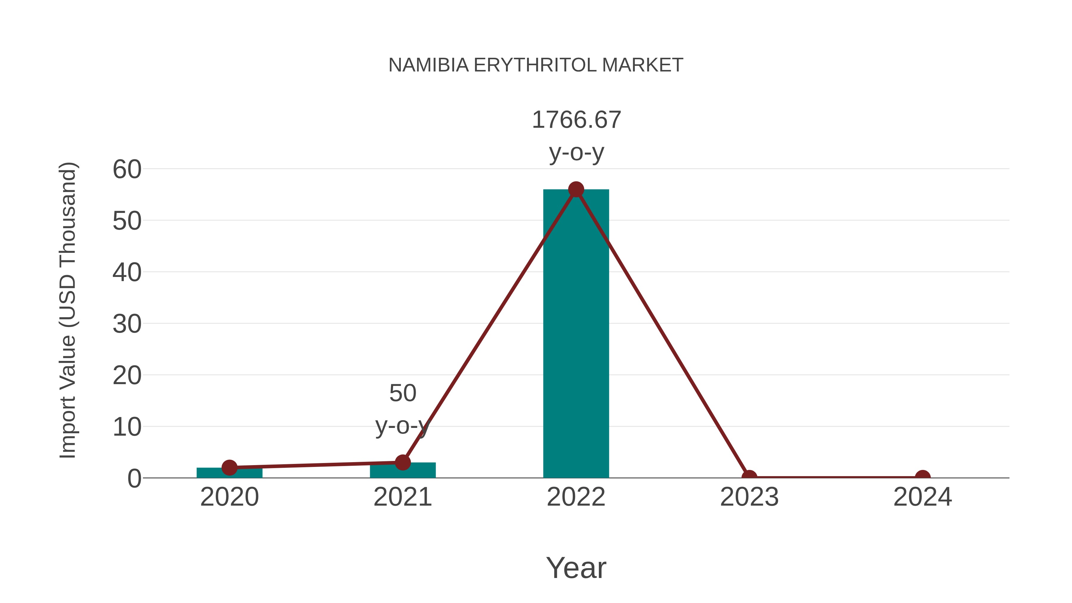  Namibia Erythritol Market: Import Trend Analysis