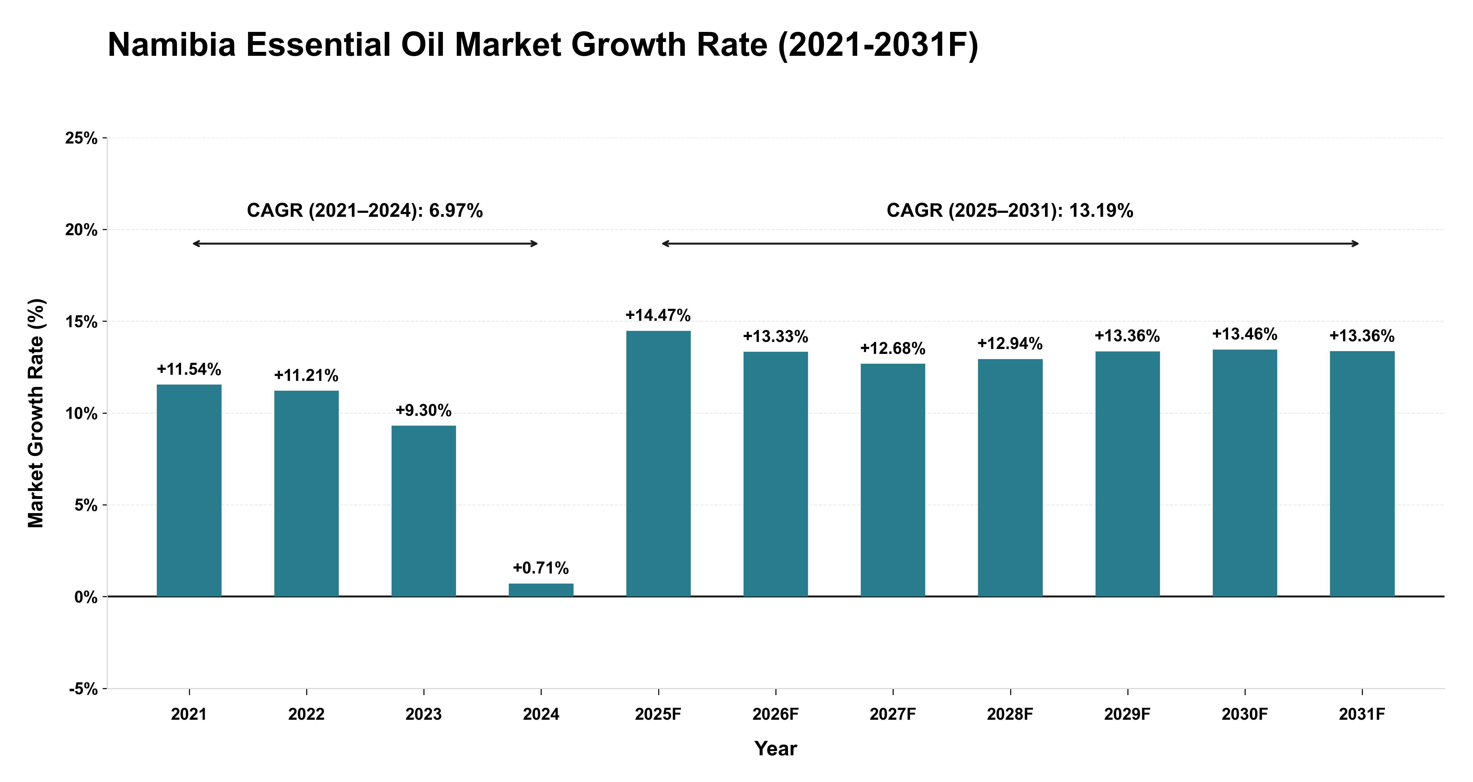 Namibia Essential Oil Market Year-wise Growth Rate (2021-2031F)
