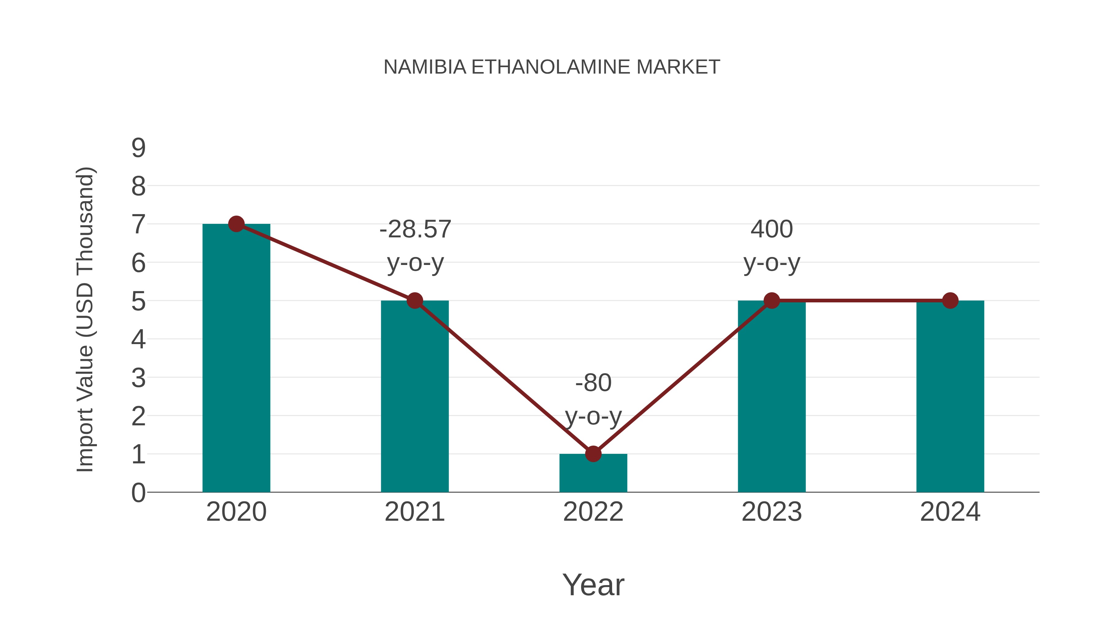  Namibia Ethanolamine Market: Import Trend Analysis