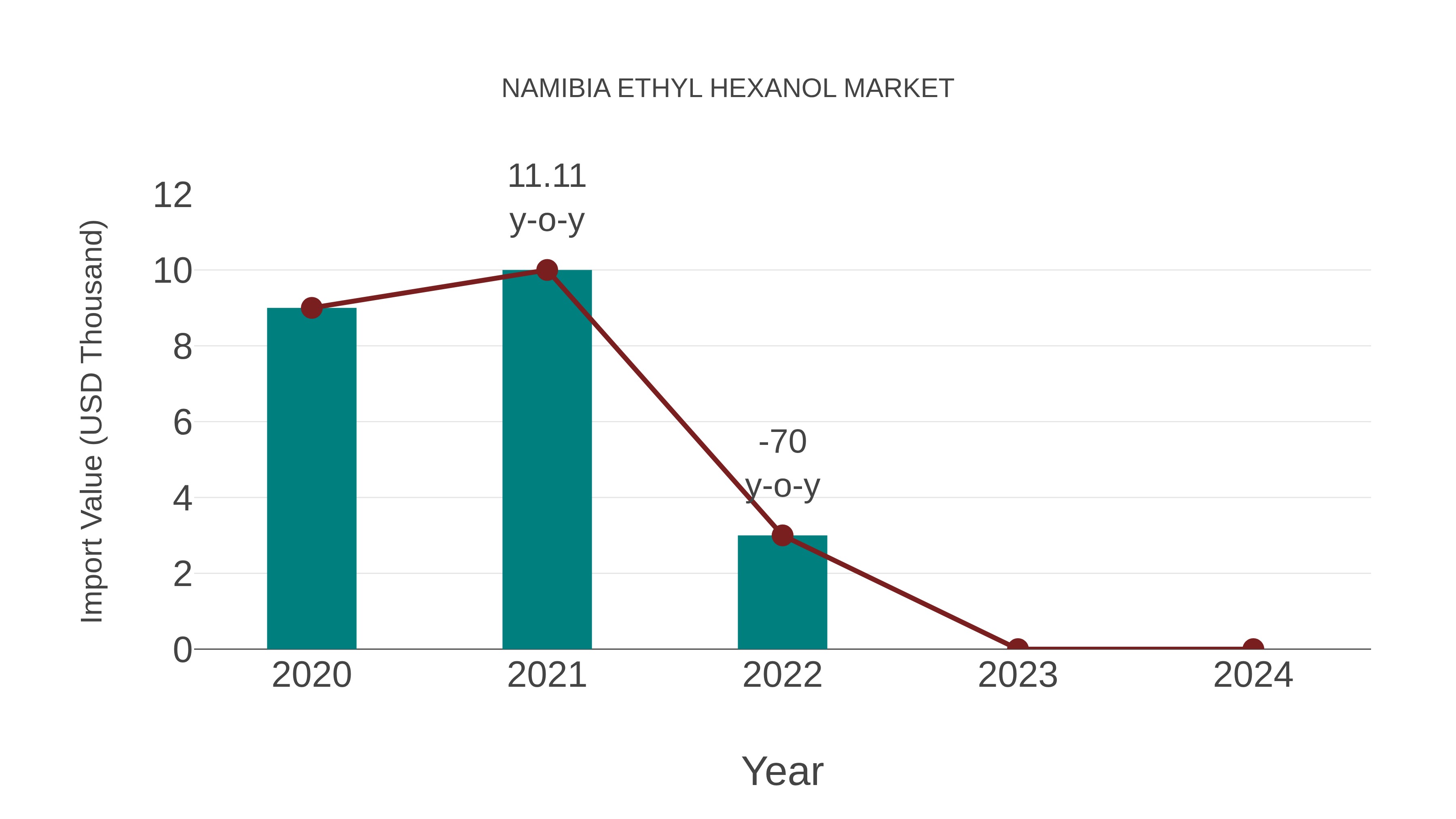  Namibia Ethyl Hexanol Market: Import Trend Analysis