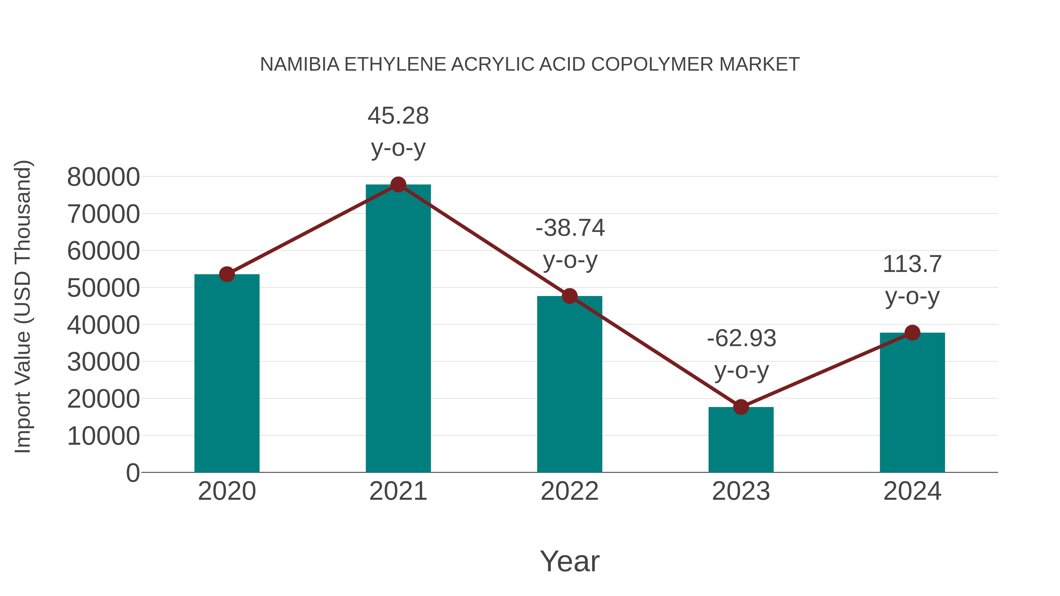 Namibia Ethylene Acrylic Acid Copolymer Market: Import Trend Analysis
