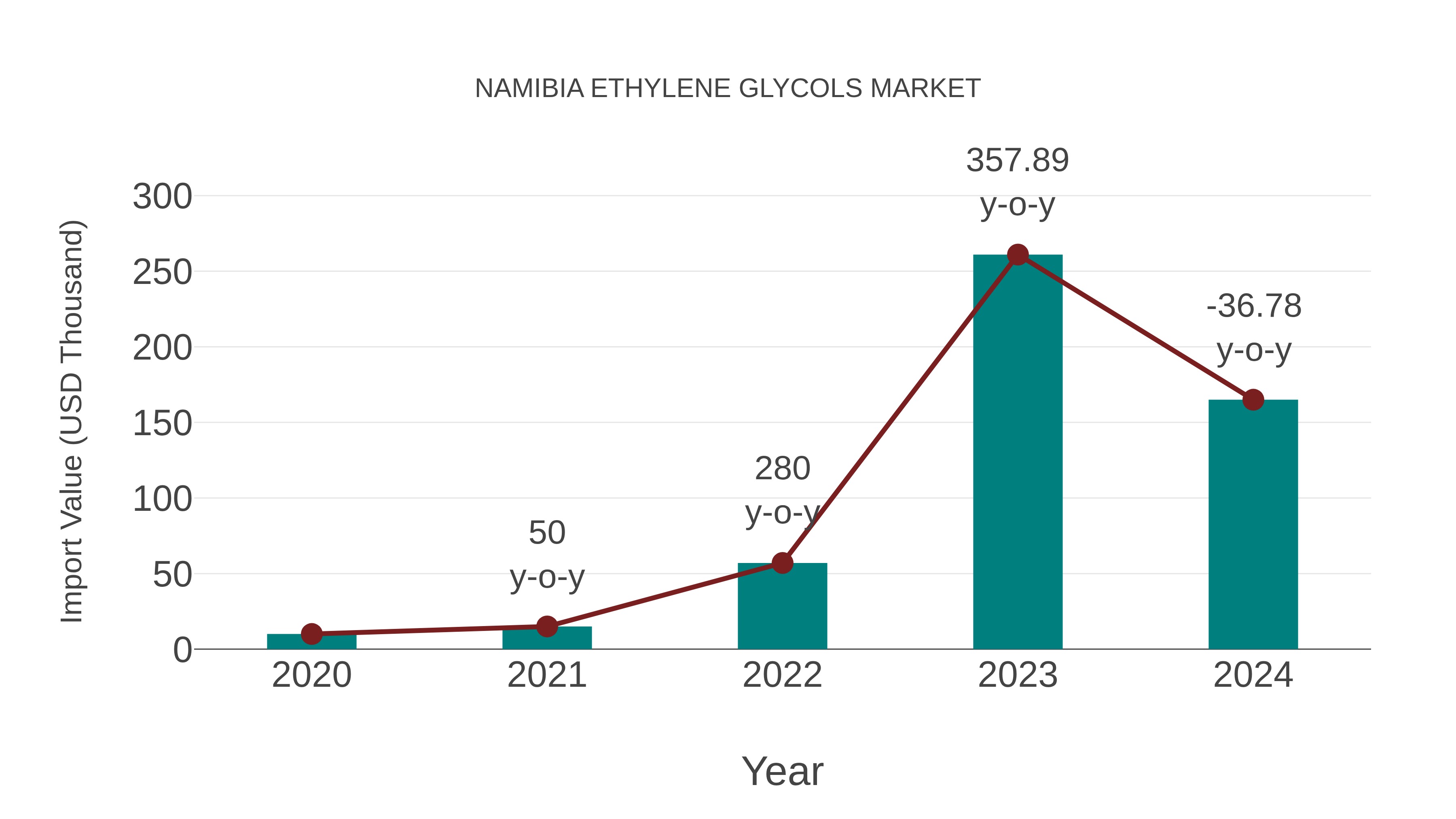  Namibia Ethylene Glycols Market: Import Trend Analysis