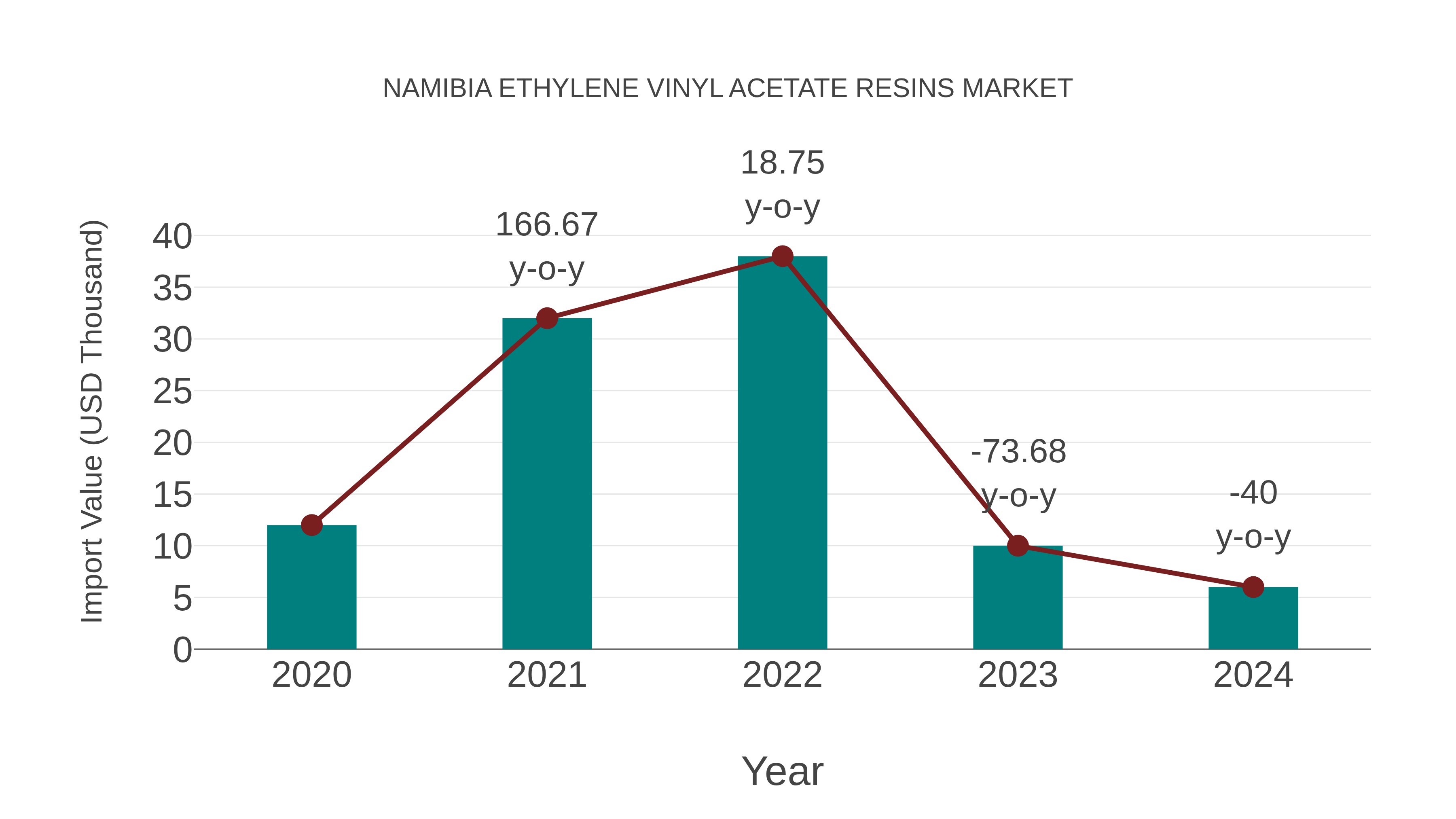  Namibia Ethylene Vinyl Acetate Resins Market: Import Trend Analysis