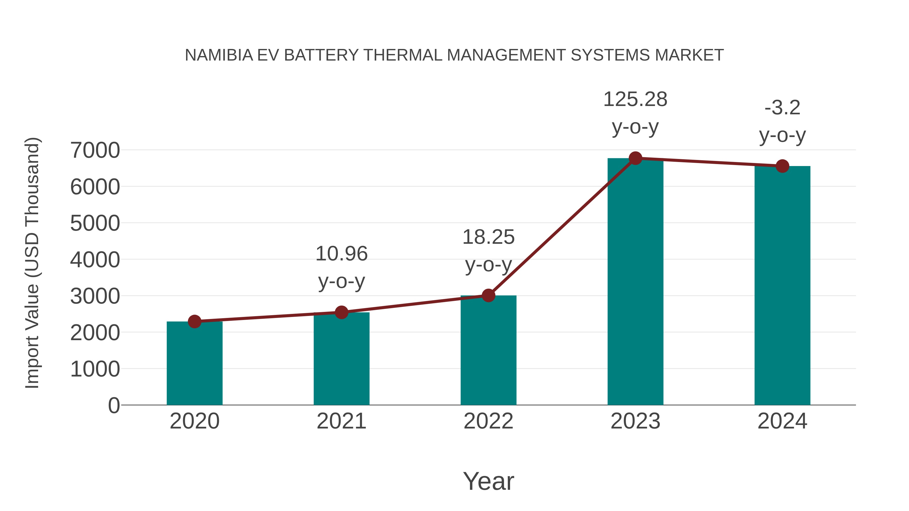  Namibia Ev Battery Thermal Management Systems Market: Import Trend Analysis