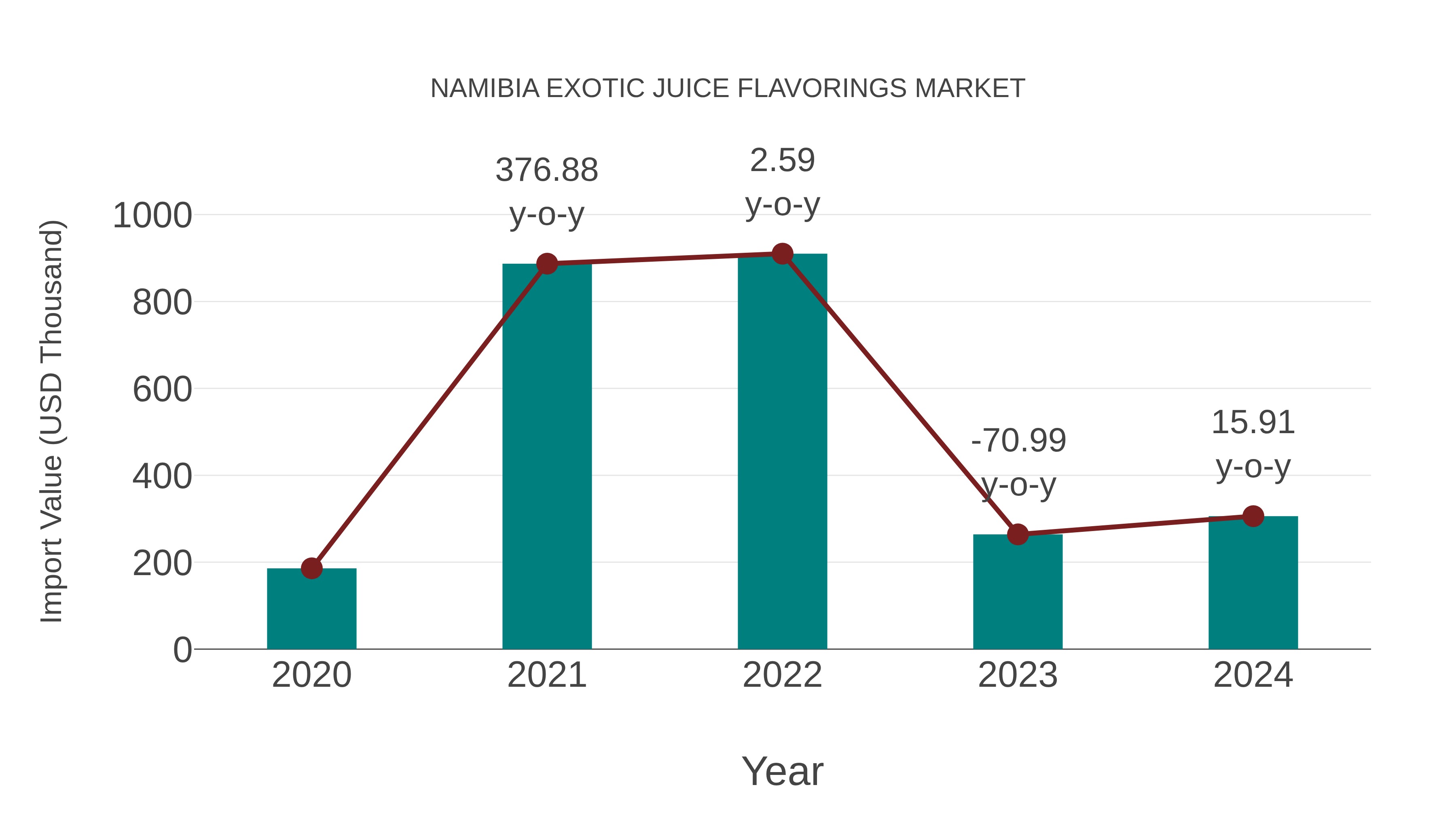 Namibia Exotic Juice Flavorings Market: Import Trend Analysis