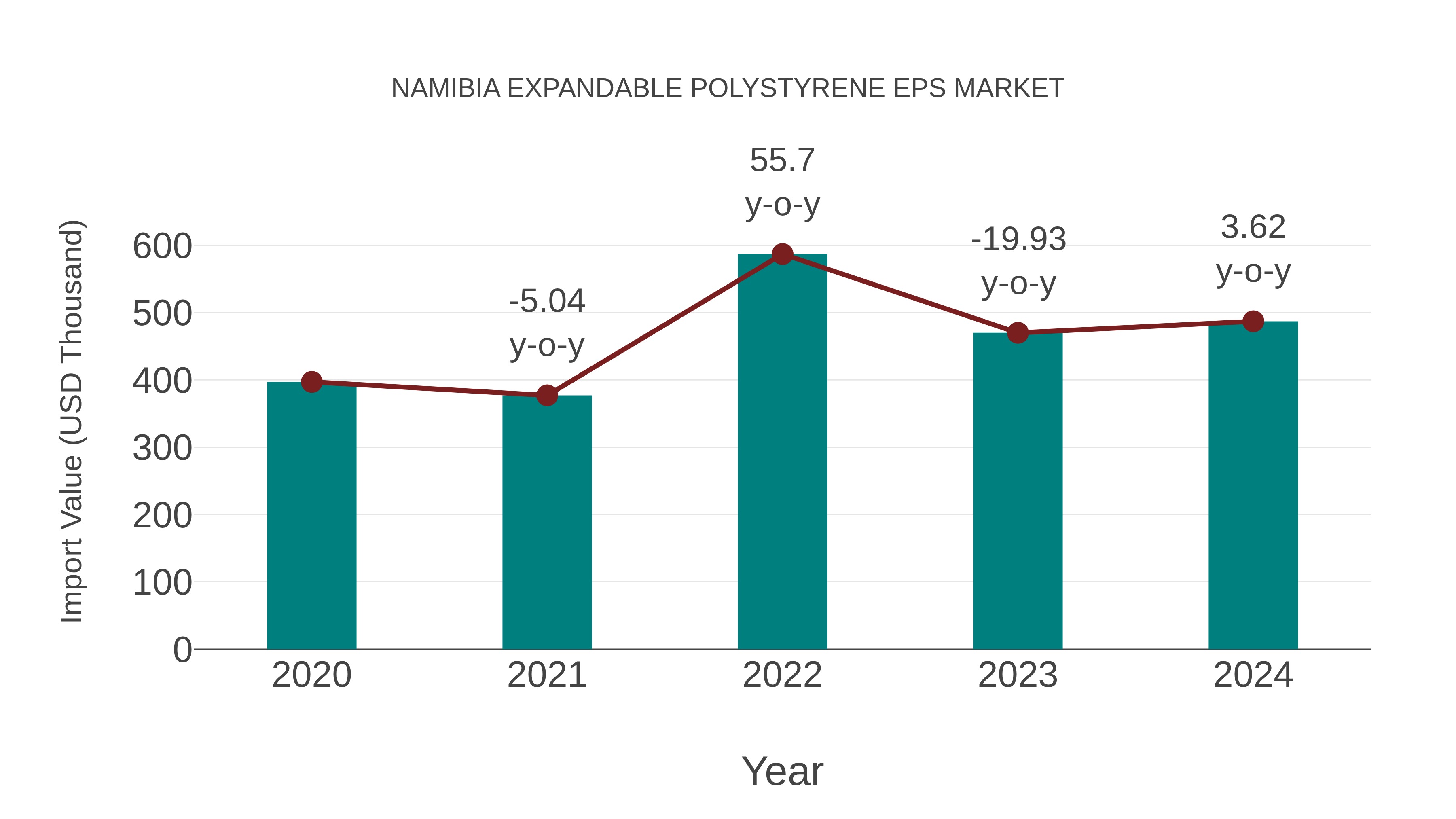  Namibia Expandable Polystyrene Eps Market: Import Trend Analysis