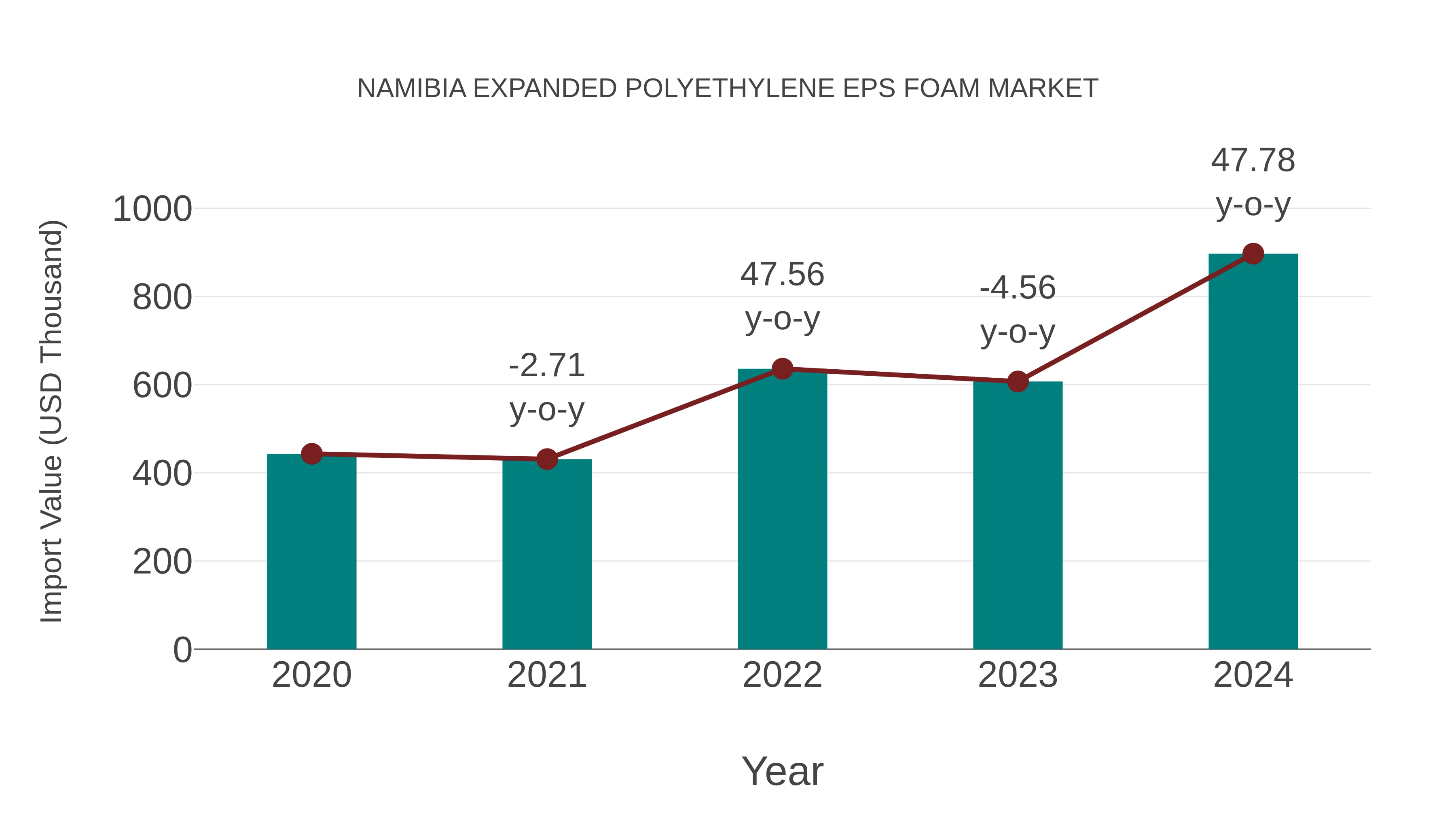  Namibia Expanded Polyethylene Eps Foam Market: Import Trend Analysis