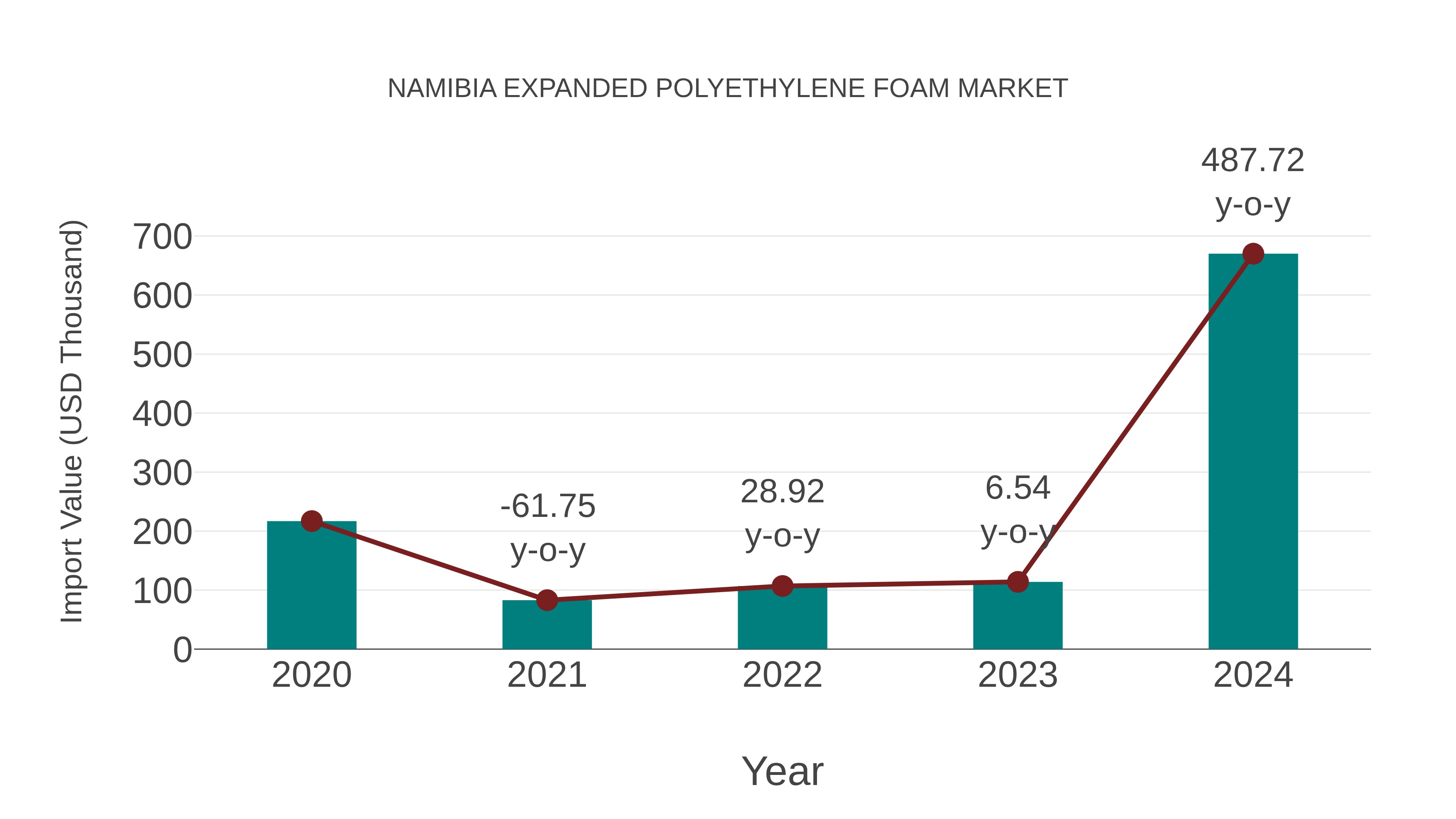  Namibia Expanded Polyethylene Foam Market: Import Trend Analysis