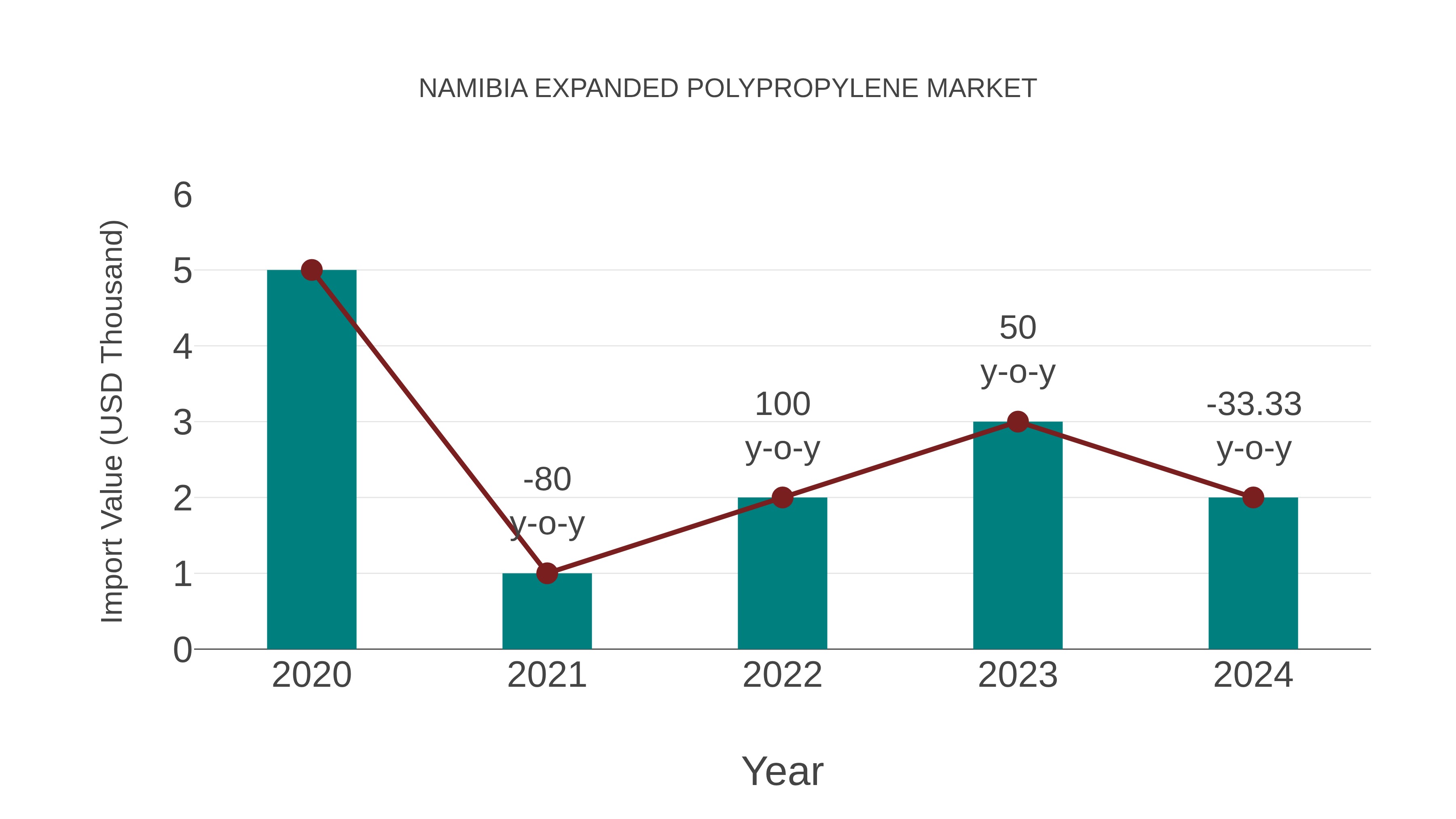  Namibia Expanded Polypropylene Market: Import Trend Analysis