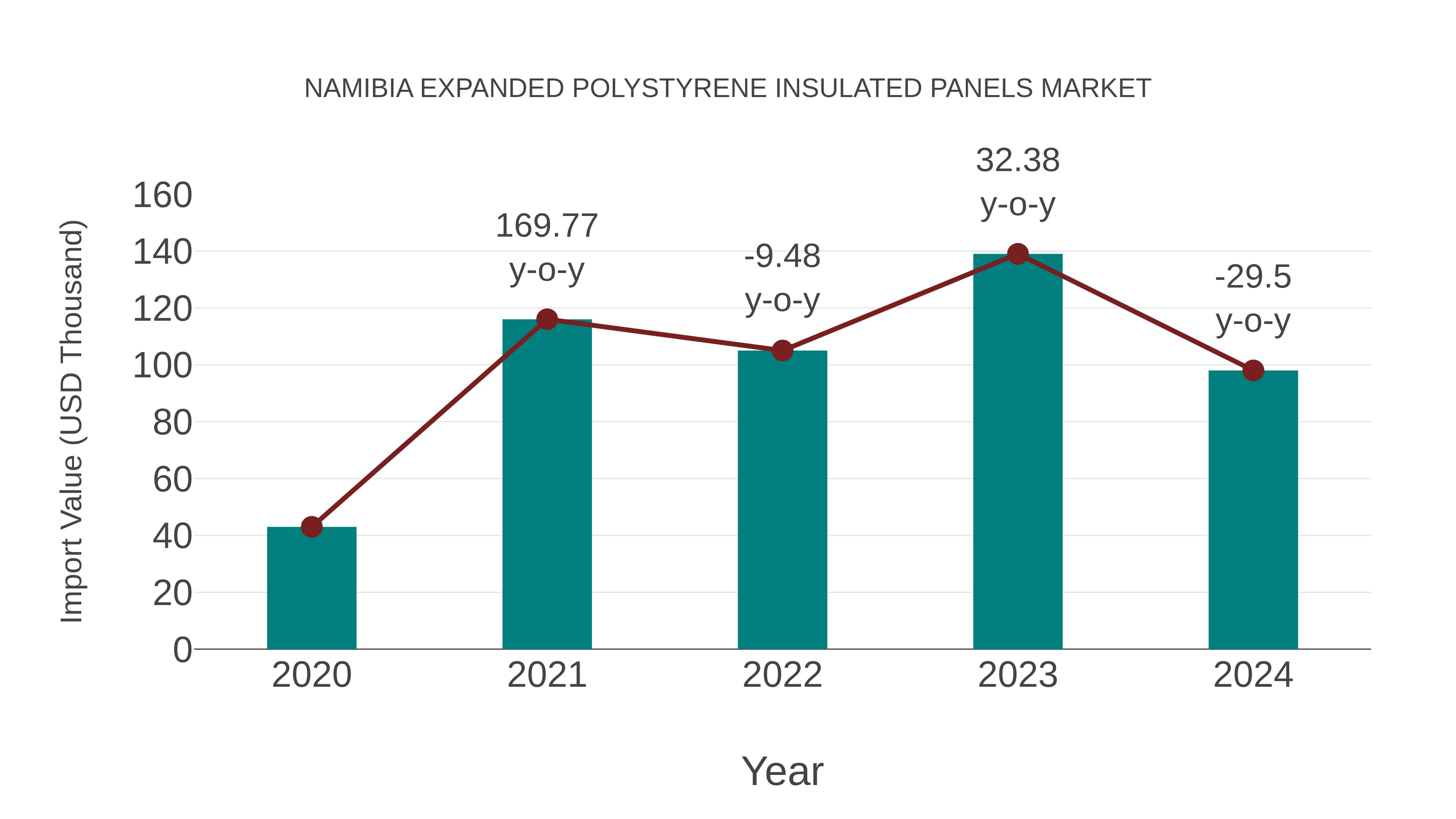  Namibia Expanded Polystyrene Insulated Panels Market: Import Trend Analysis