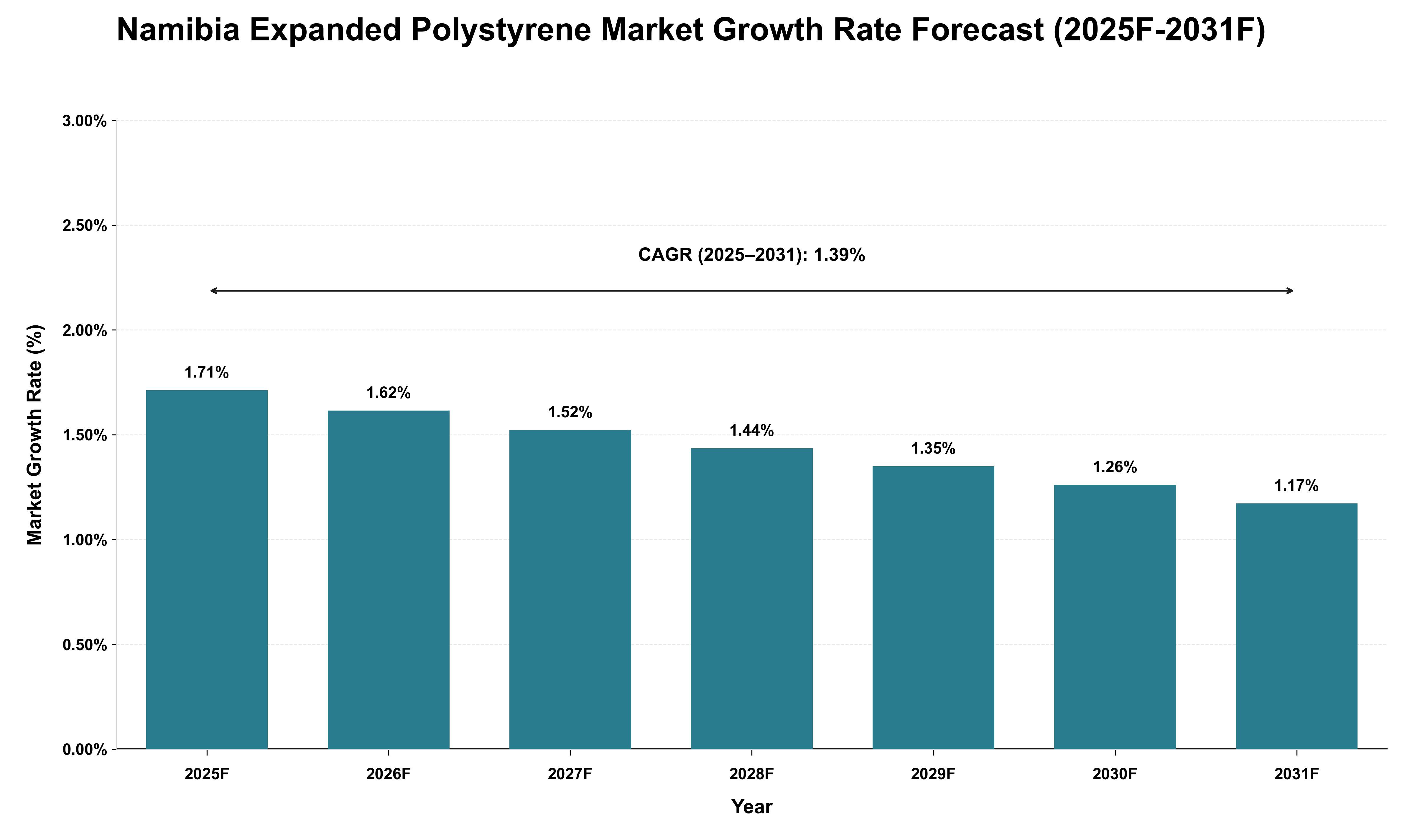 Namibia Expanded Polystyrene Market Growth Rate Analysis (2025 - 2031)
