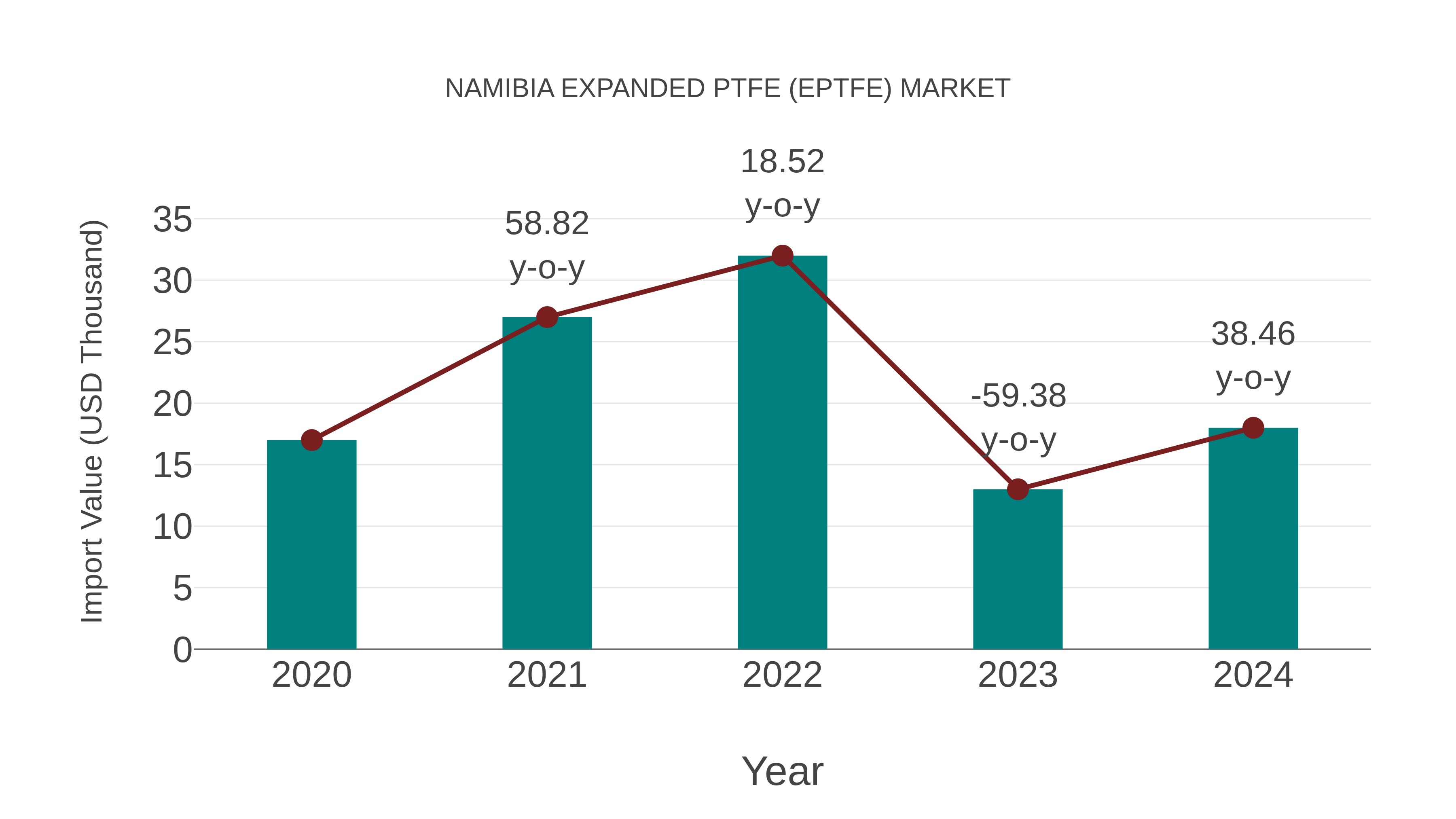 Namibia Expanded Ptfe (Eptfe) Market: Import Trend Analysis