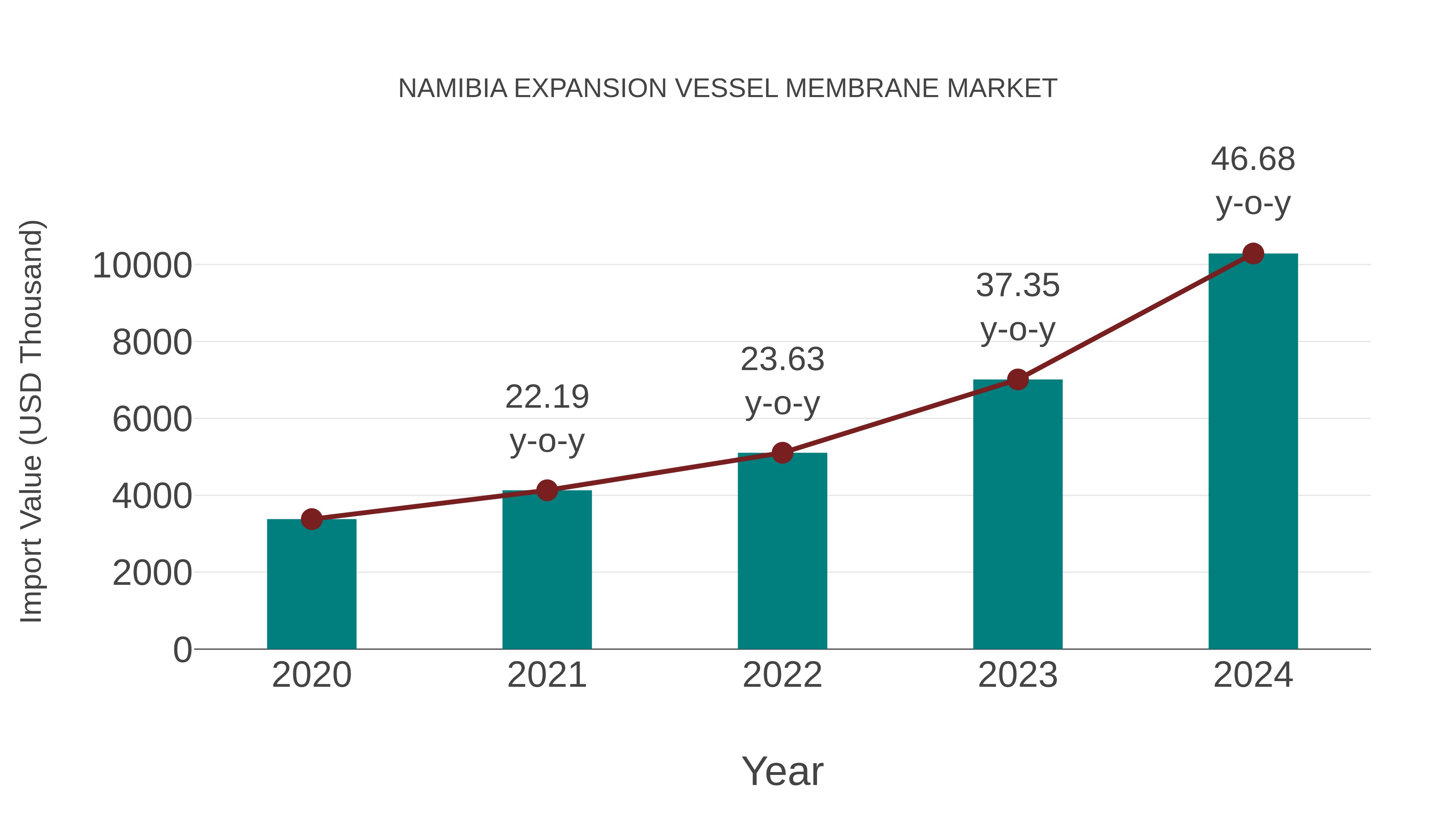  Namibia Expansion Vessel Membrane Market: Import Trend Analysis