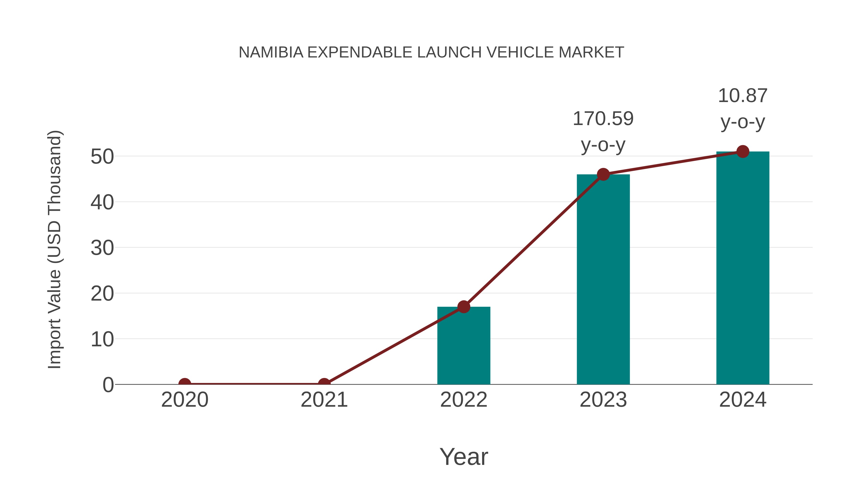 Namibia Expendable Launch Vehicle Market: Import Trend Analysis