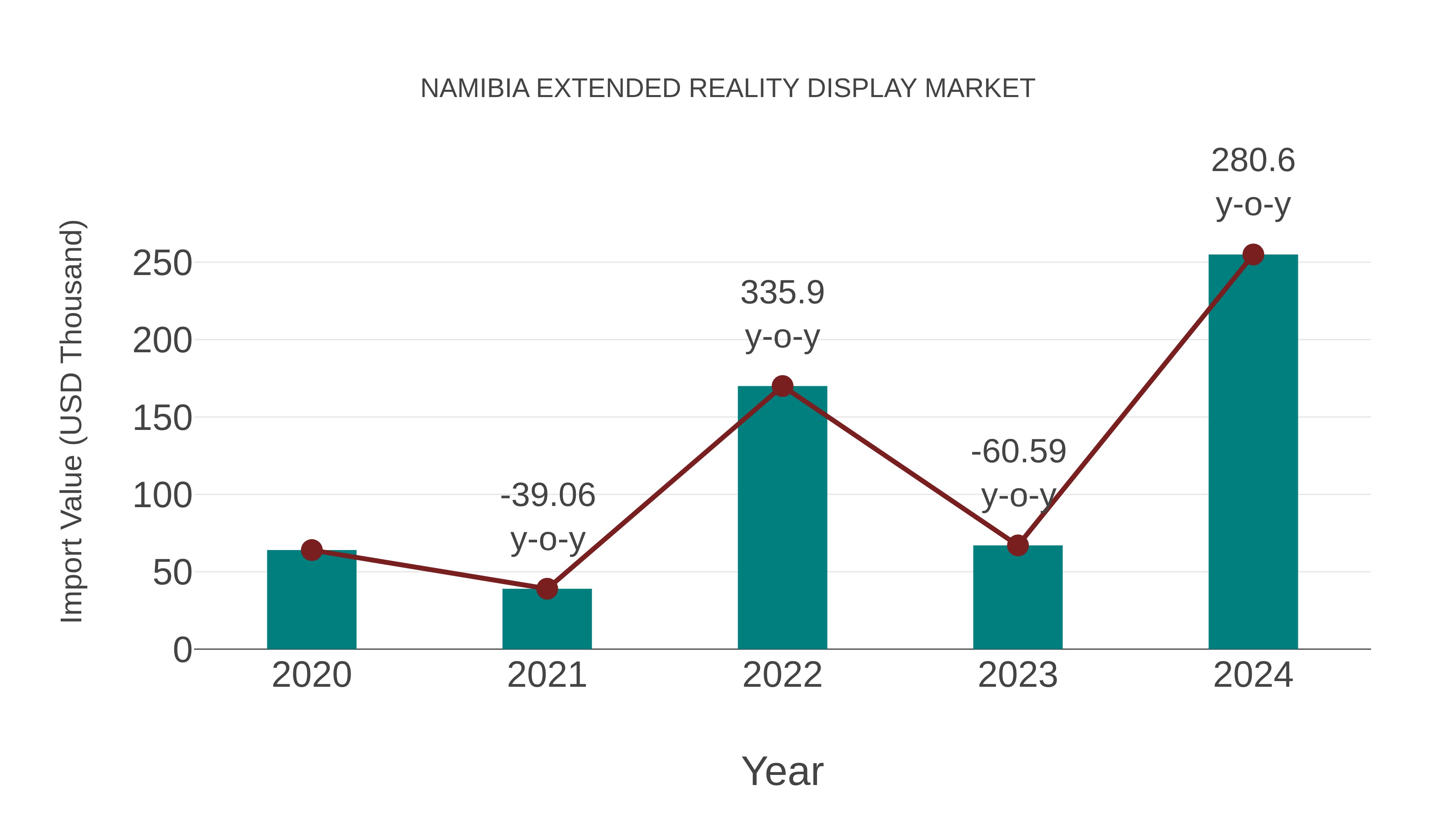  Namibia Extended Reality Display Market: Import Trend Analysis