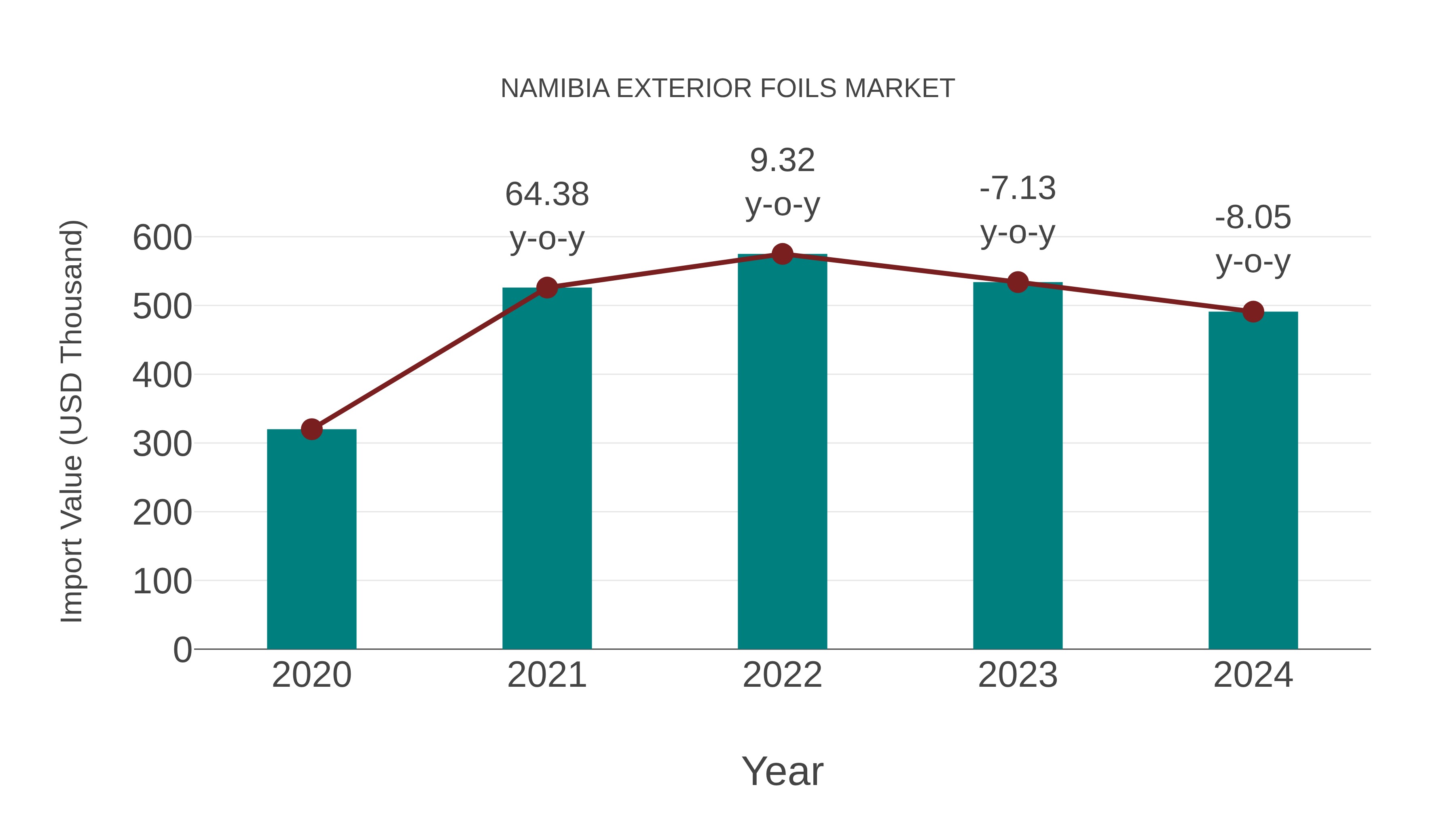  Namibia Exterior Foils Market: Import Trend Analysis