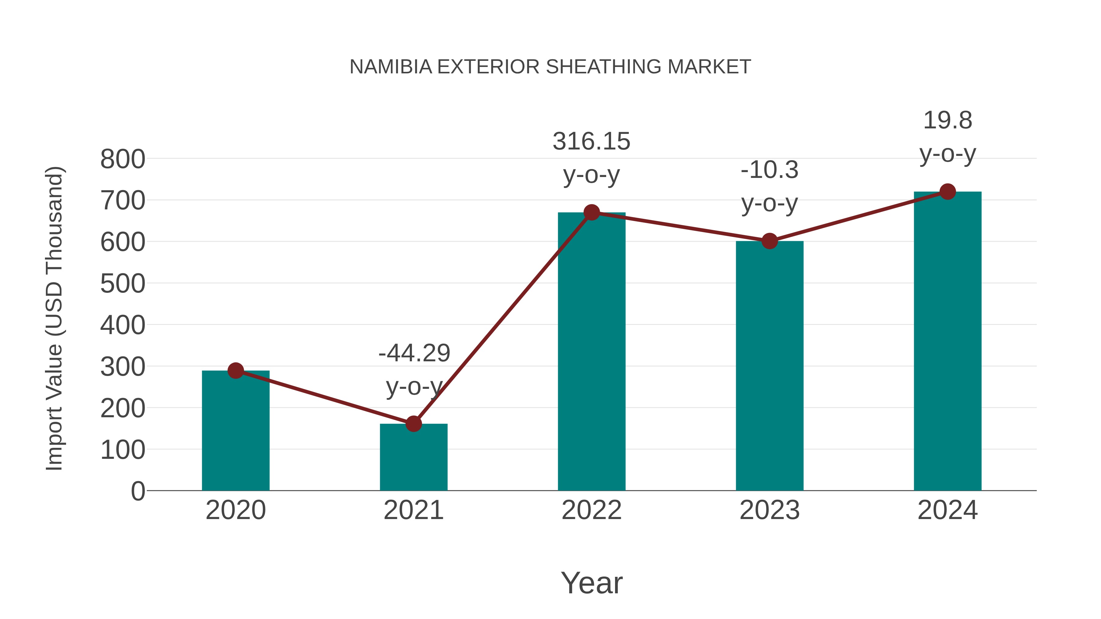  Namibia Exterior Sheathing Market: Import Trend Analysis
