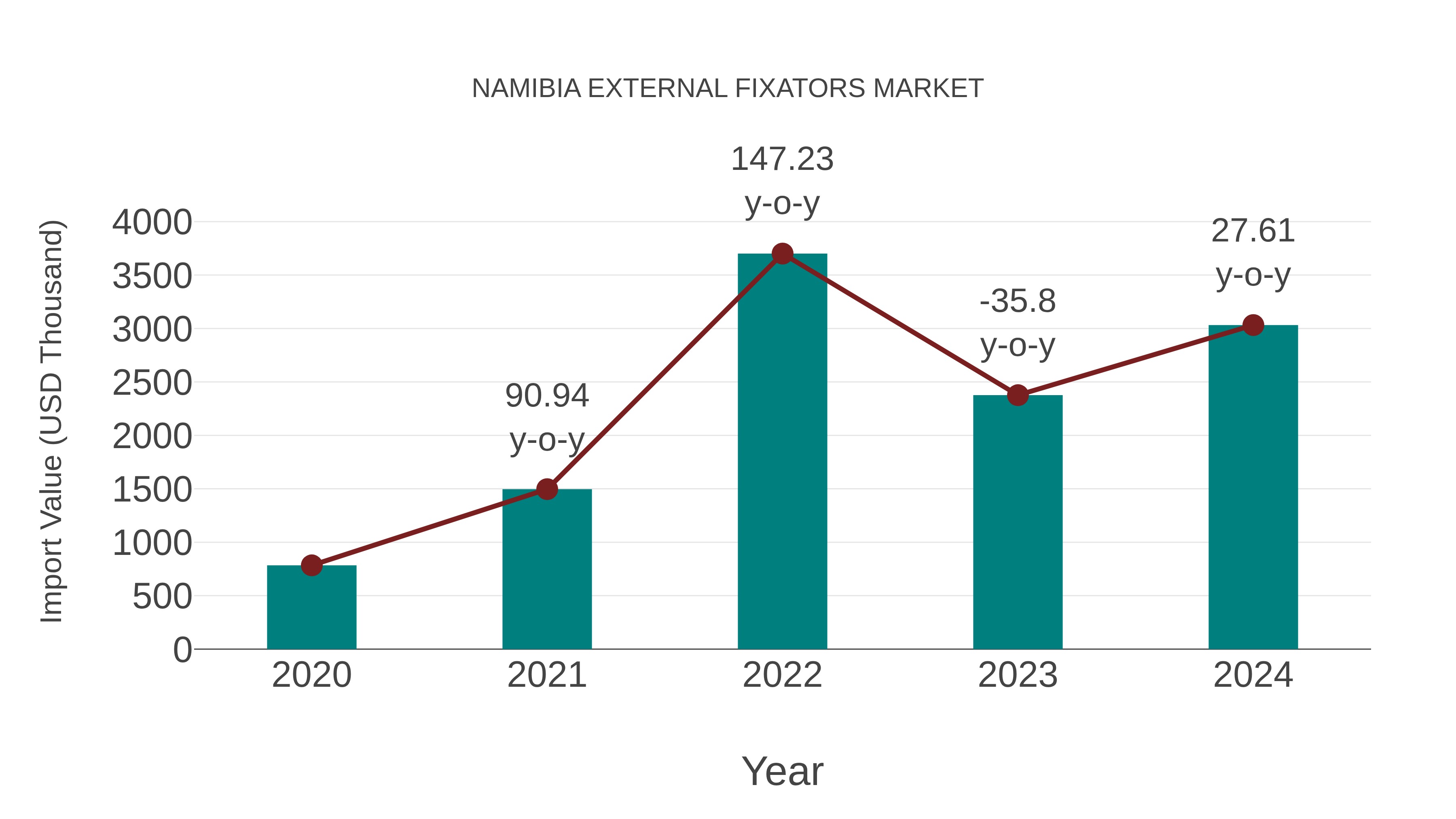  Namibia External Fixators Market: Import Trend Analysis