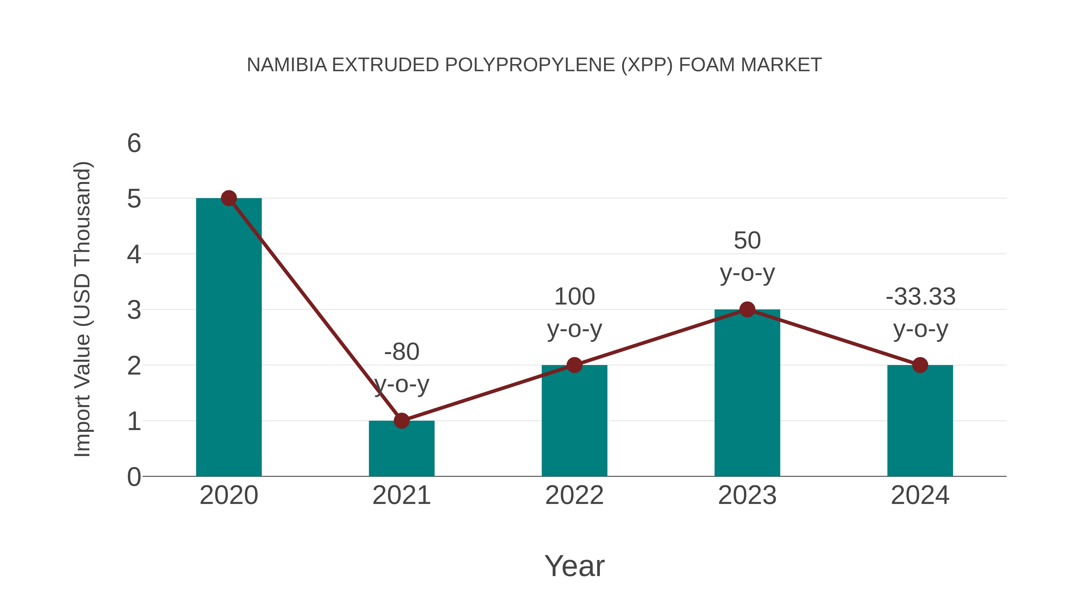 Namibia Extruded Polypropylene (Xpp) Foam Market: Import Trend Analysis