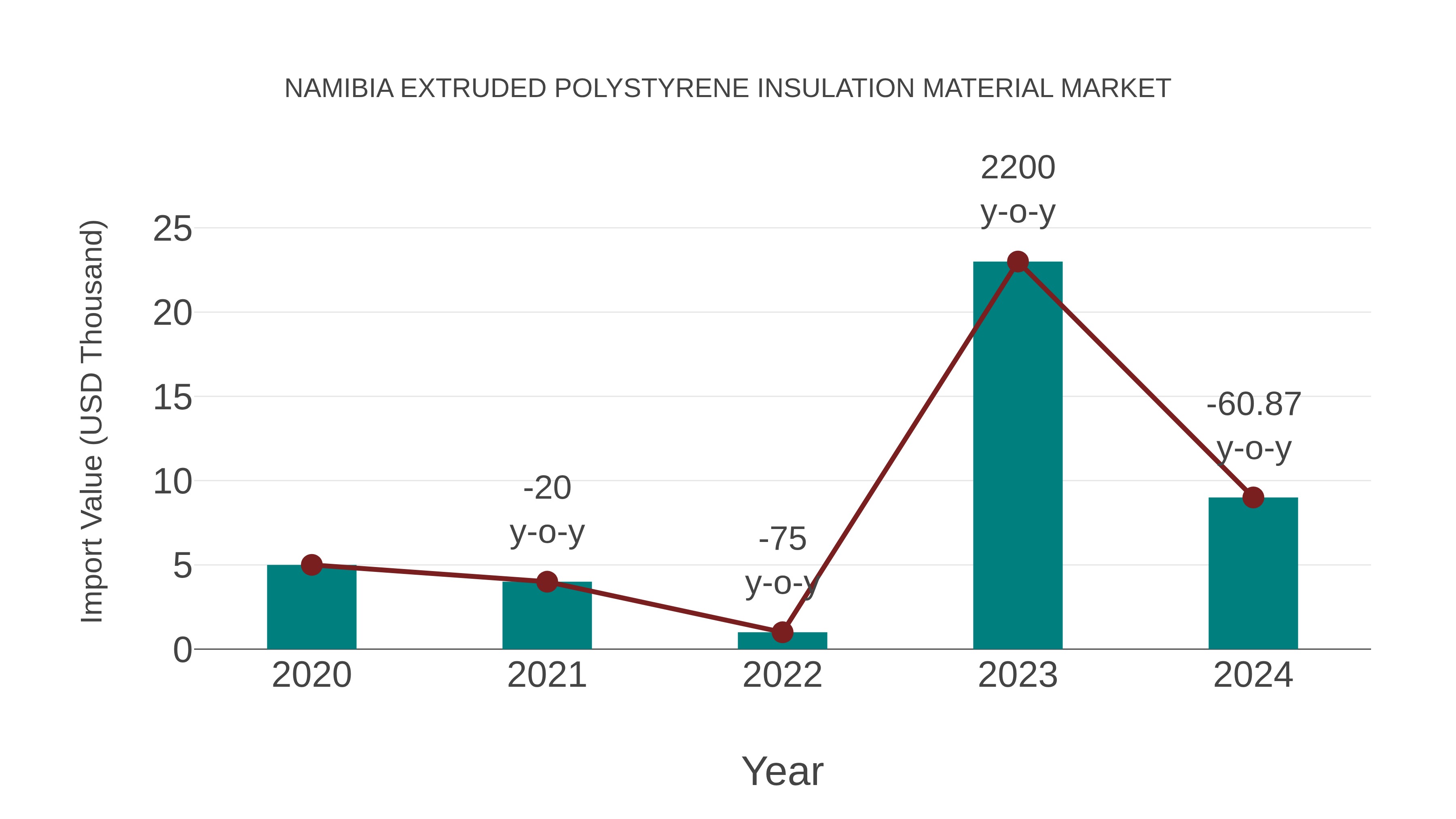  Namibia Extruded Polystyrene Insulation Material Market: Import Trend Analysis
