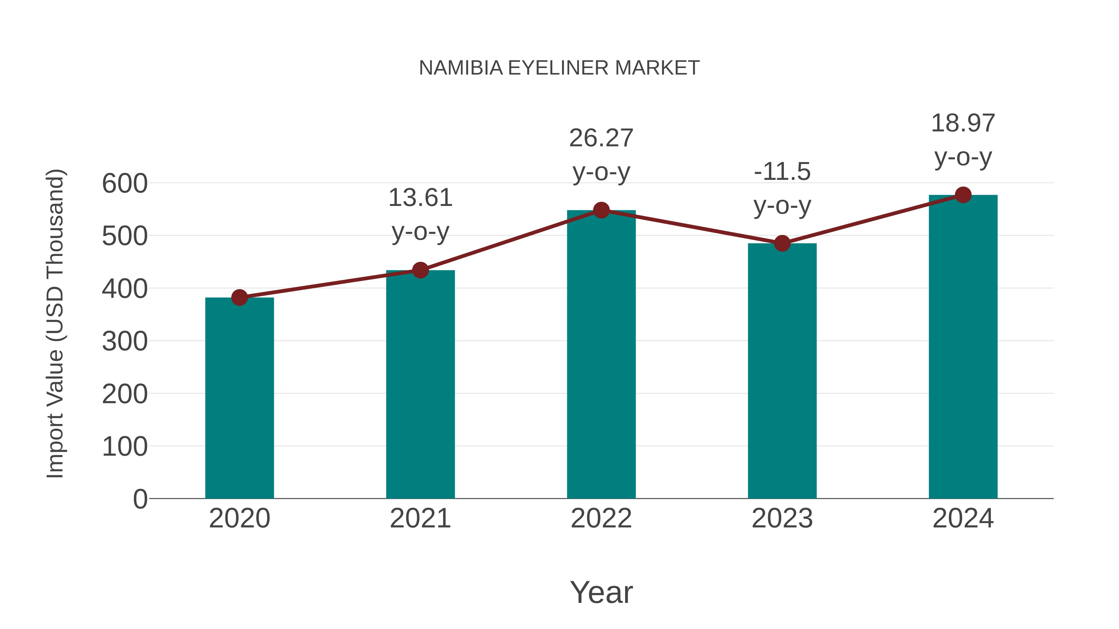  Namibia Eyeliner Market: Import Trend Analysis