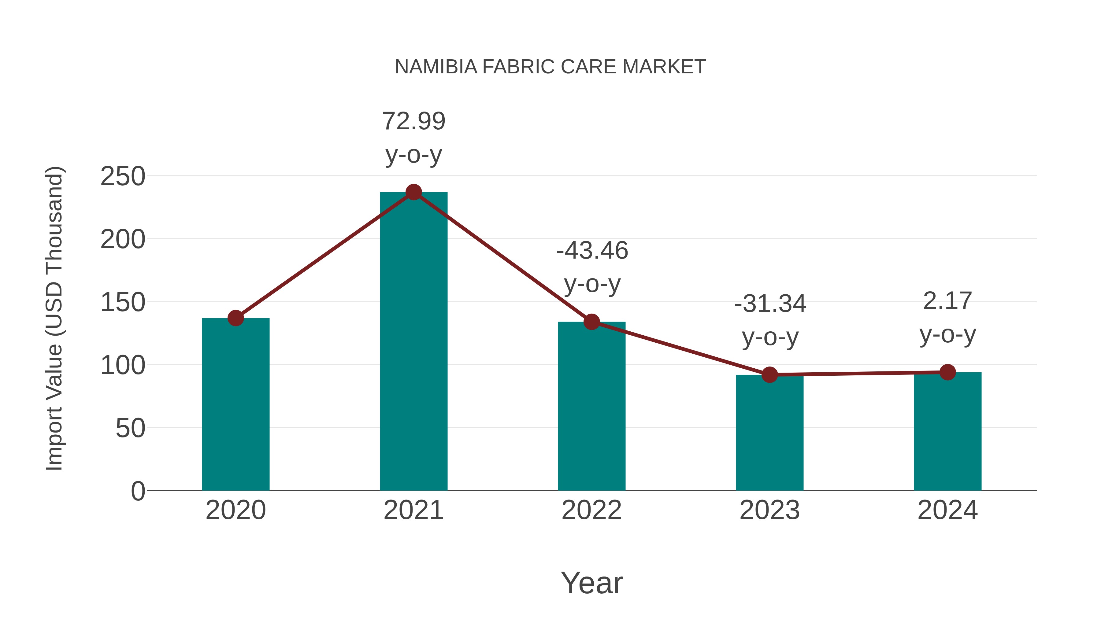  Namibia Fabric Care Market: Import Trend Analysis