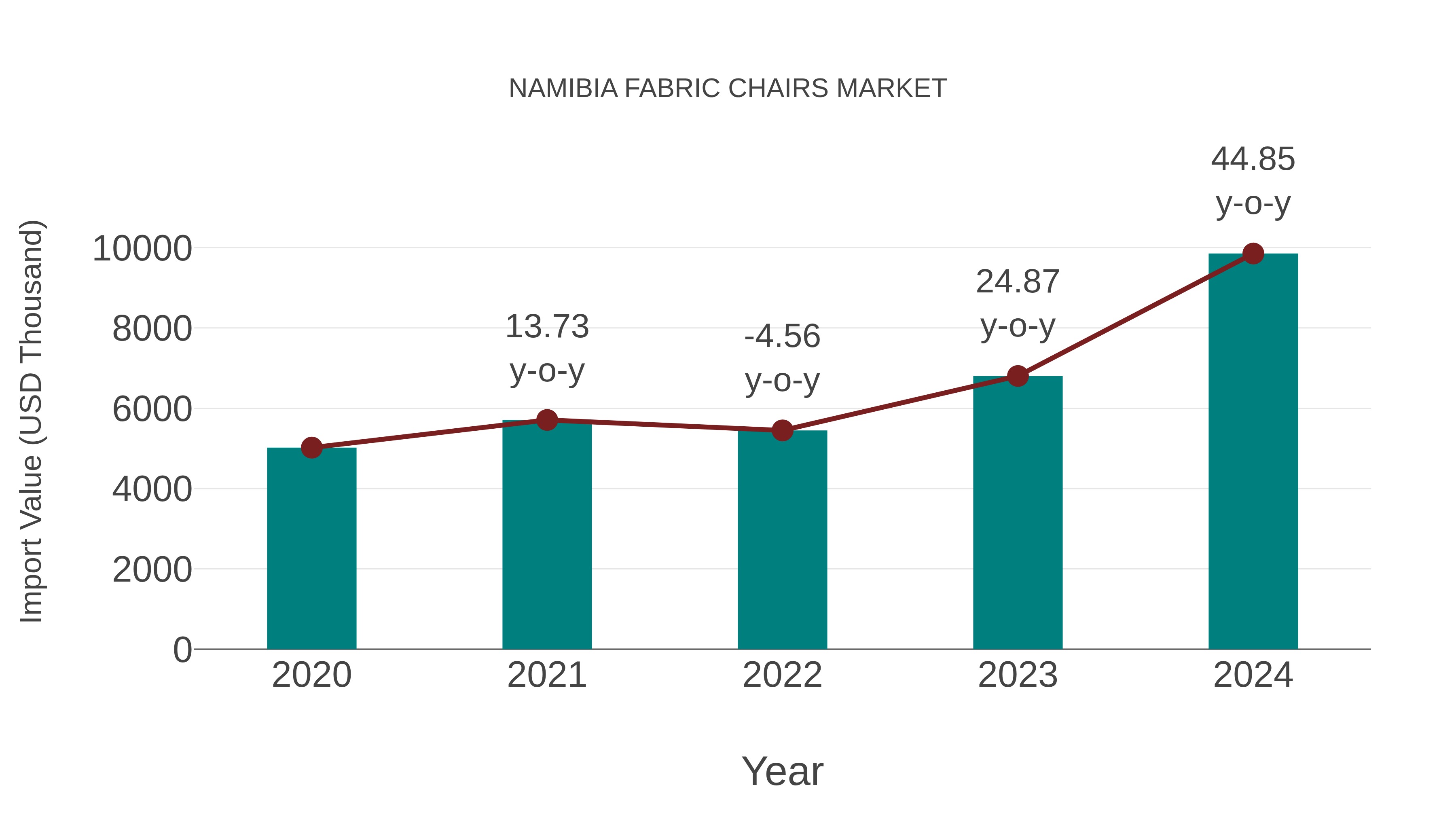Namibia Fabric Chairs Market: Import Trend Analysis