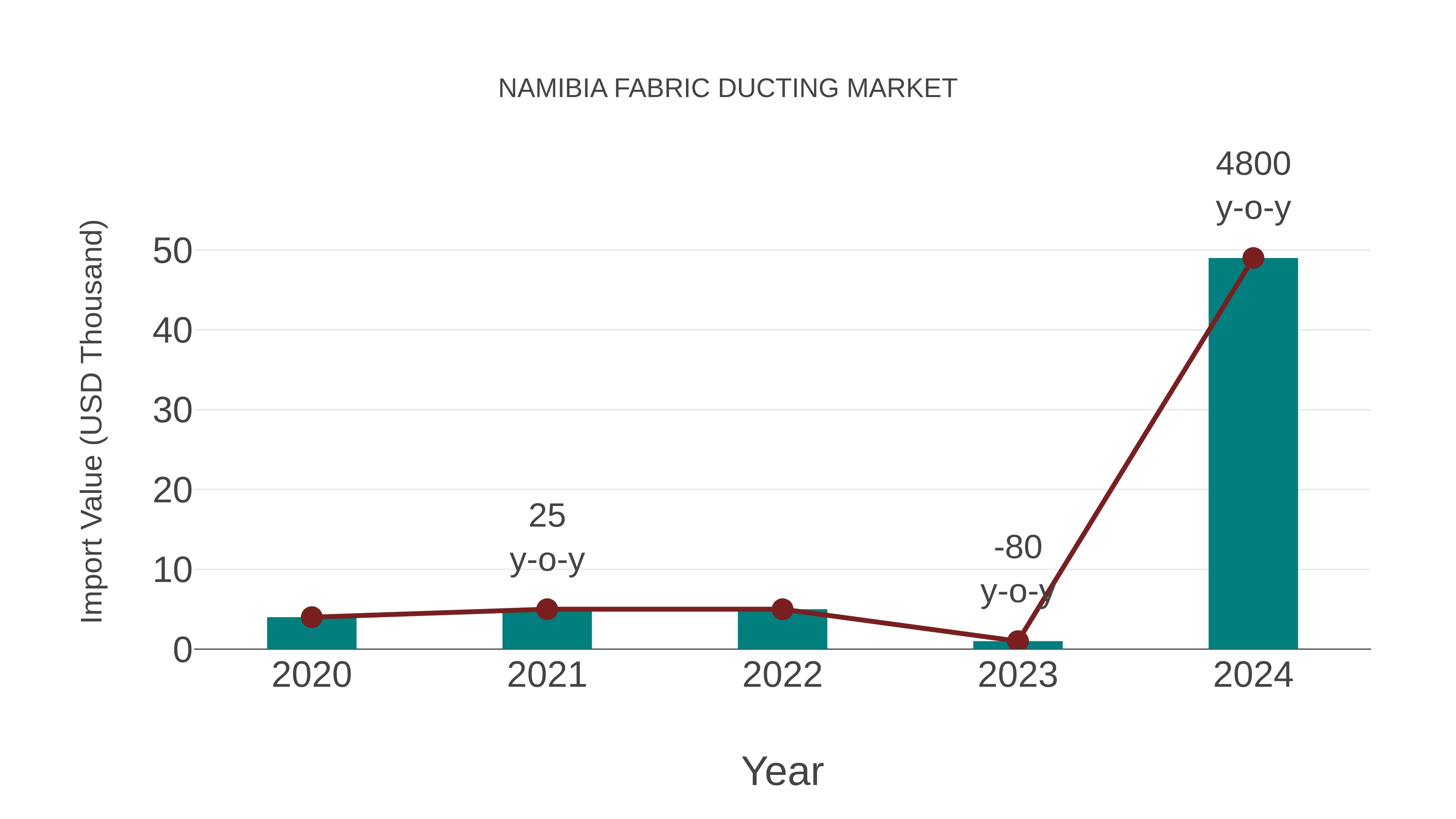  Namibia Fabric Ducting Market: Import Trend Analysis