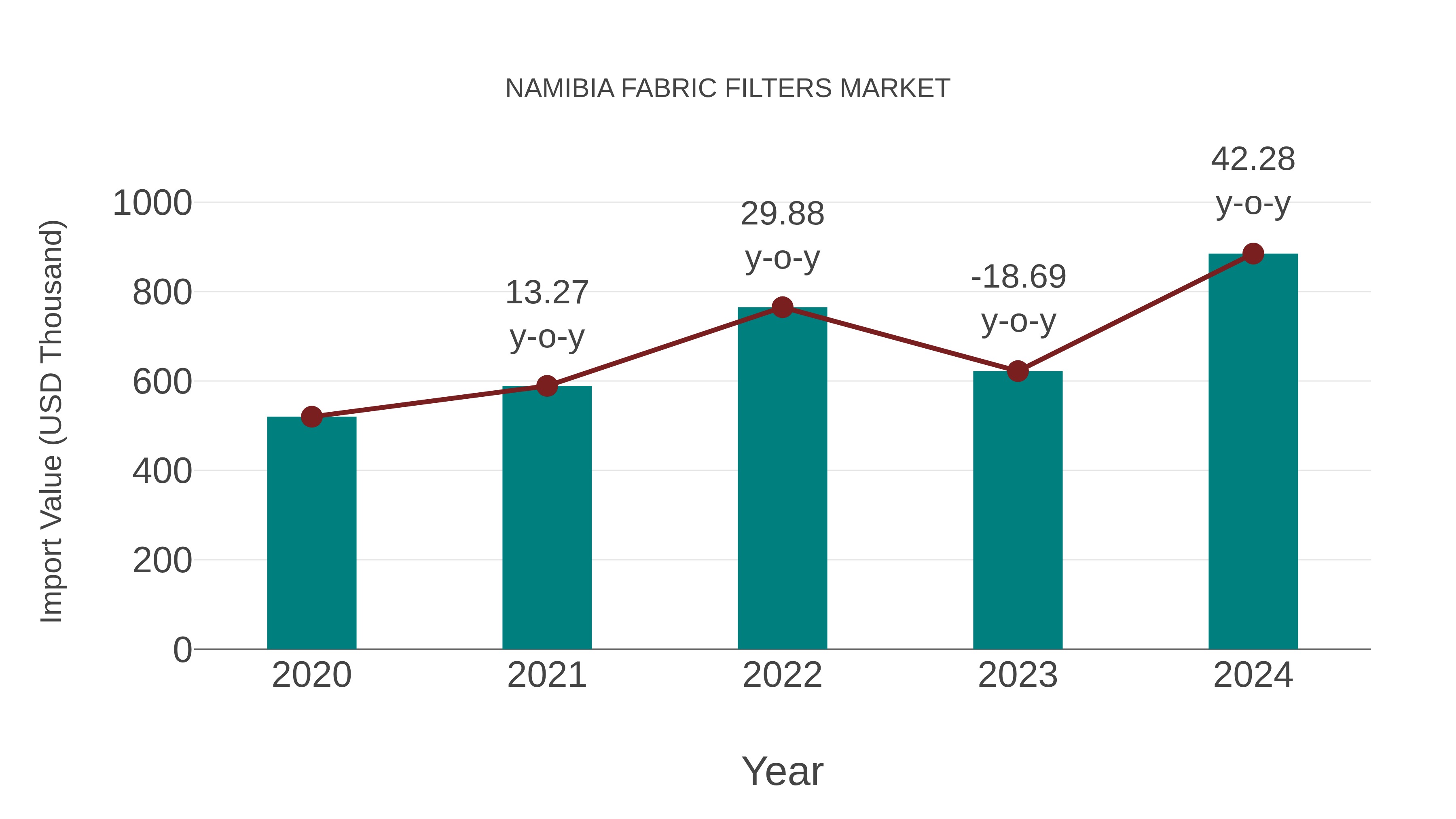  Namibia Fabric Filters Market: Import Trend Analysis