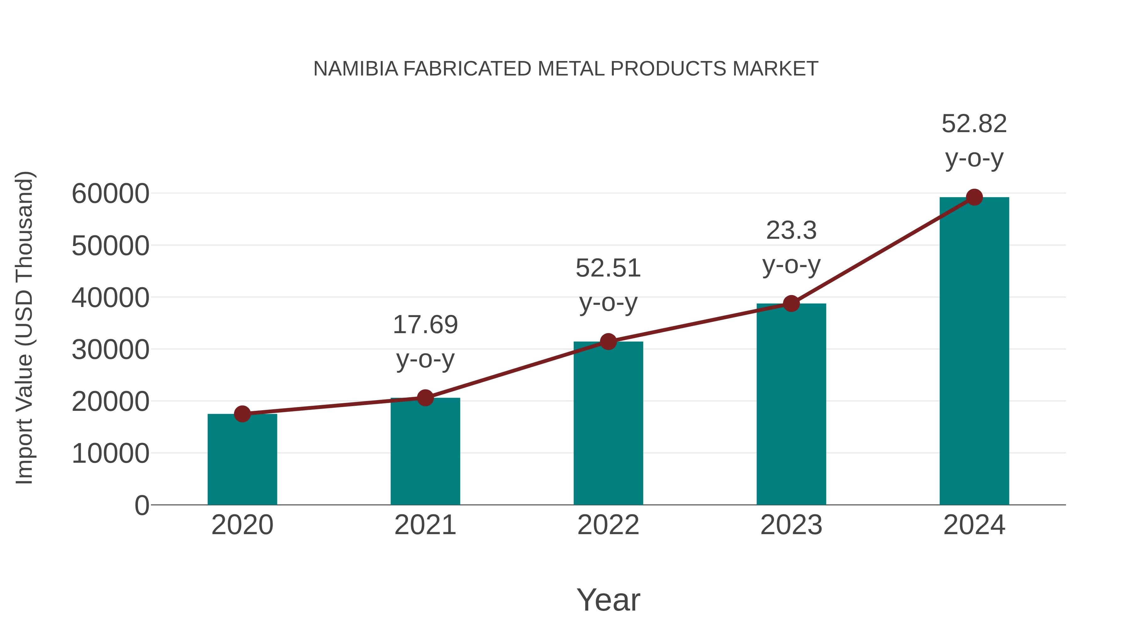  Namibia Fabricated Metal Products Market: Import Trend Analysis