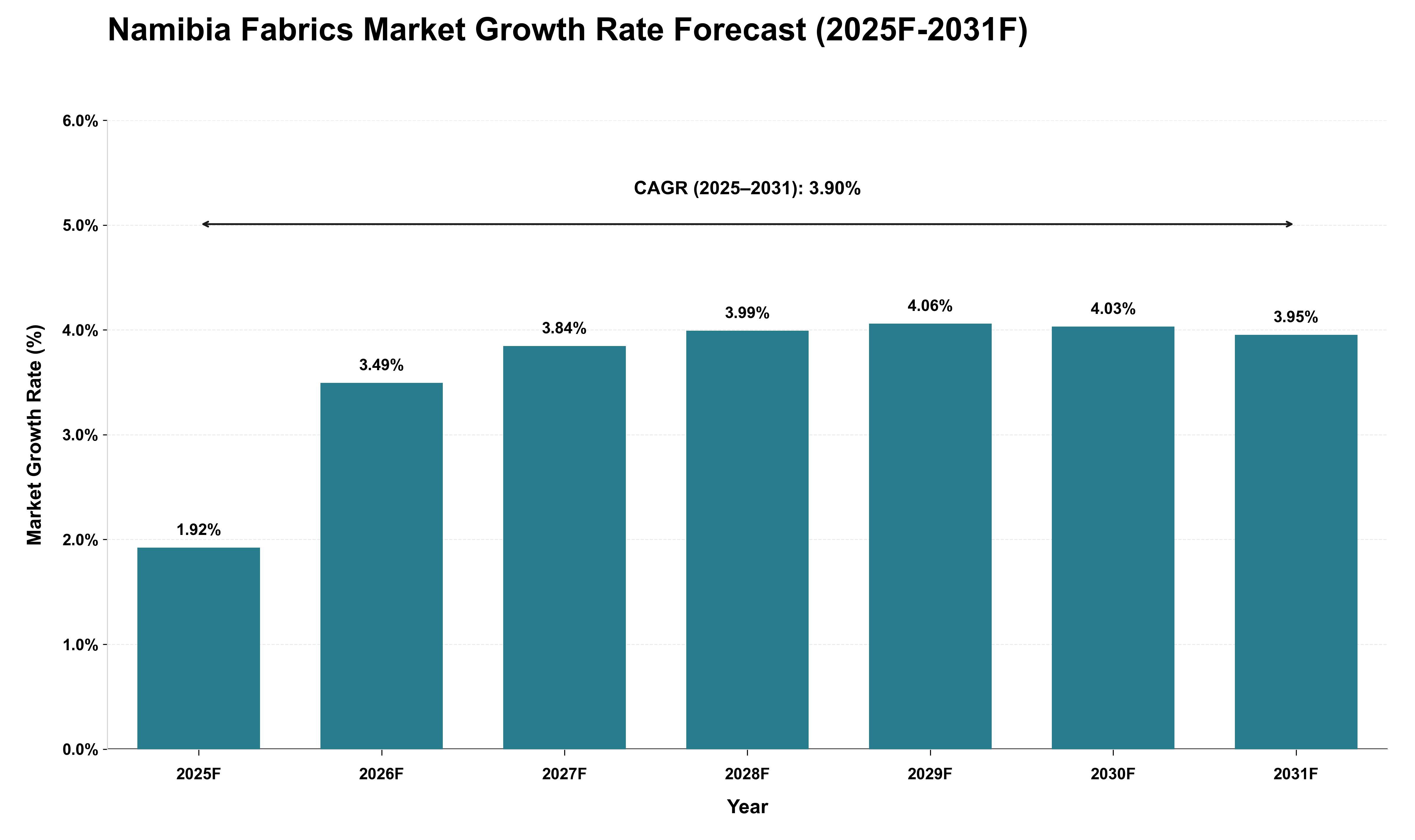 Namibia Fabrics Market Growth Rate Analysis (2025 - 2031)