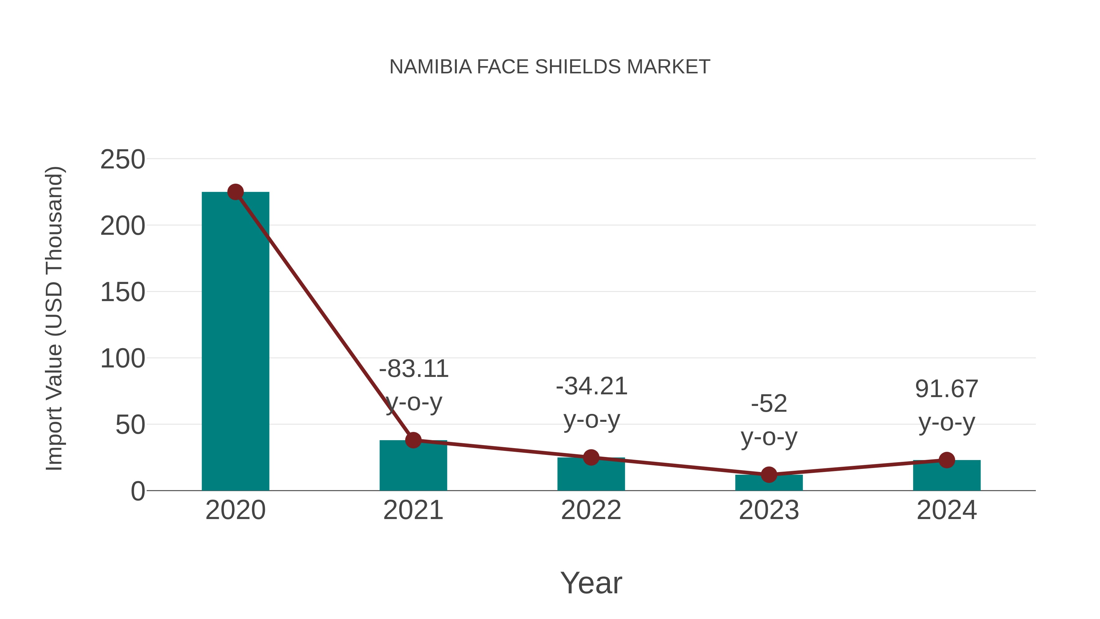  Namibia Face Shields Market: Import Trend Analysis
