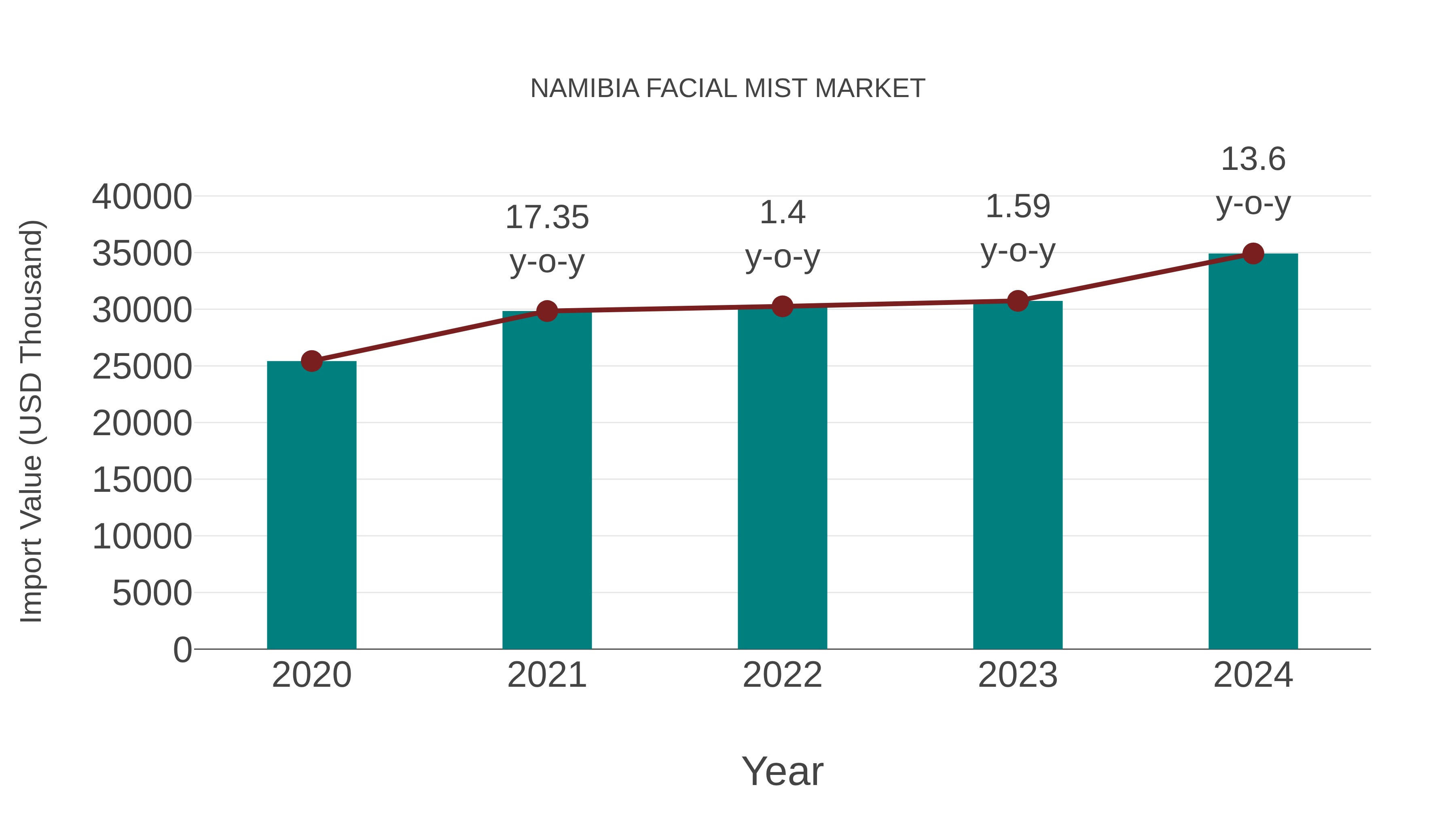  Namibia Facial Mist Market: Import Trend Analysis