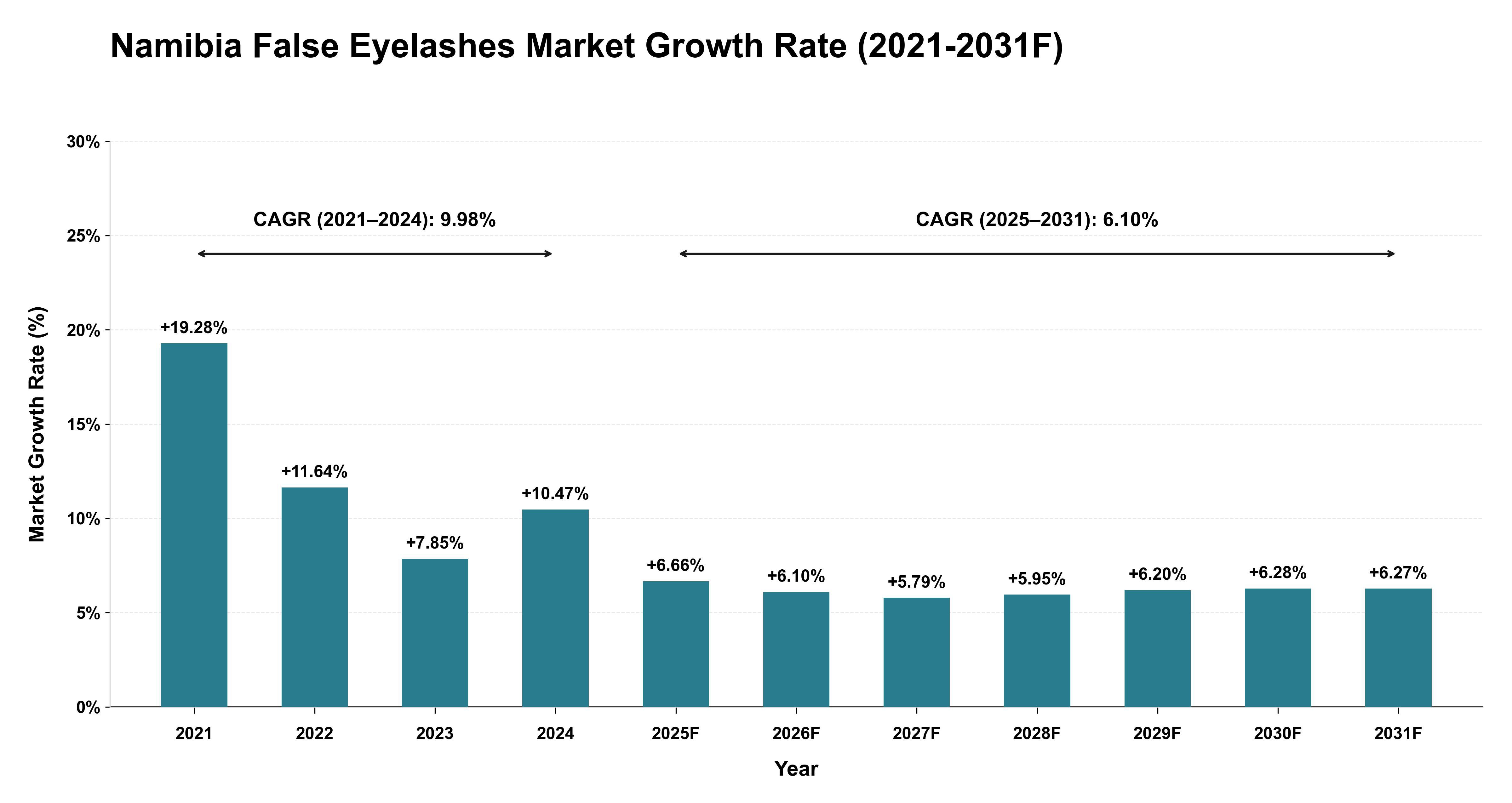 Namibia False Eyelashes Market Year-wise Growth Rate (2021-2031F)