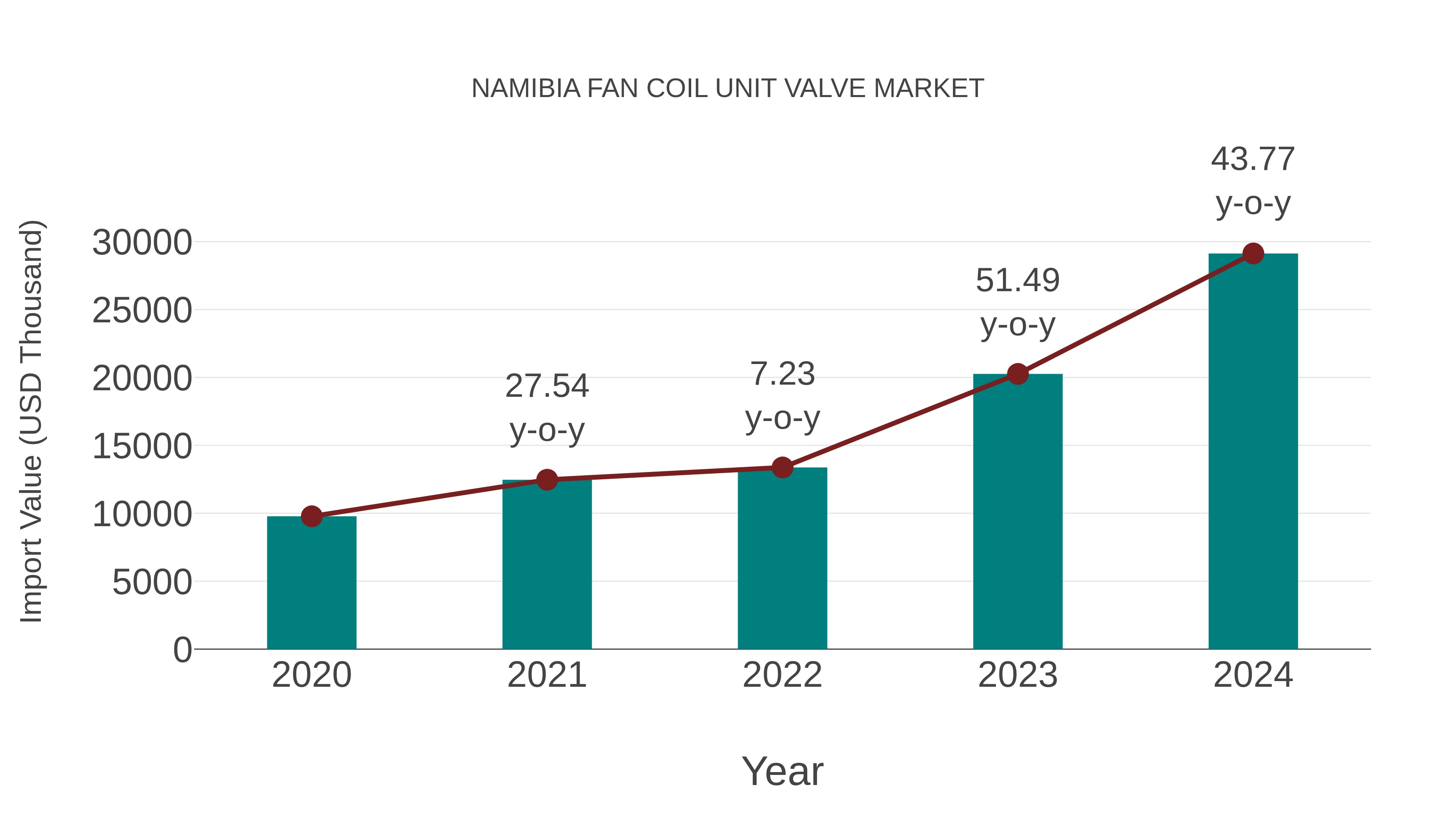  Namibia Fan Coil Unit Valve Market: Import Trend Analysis