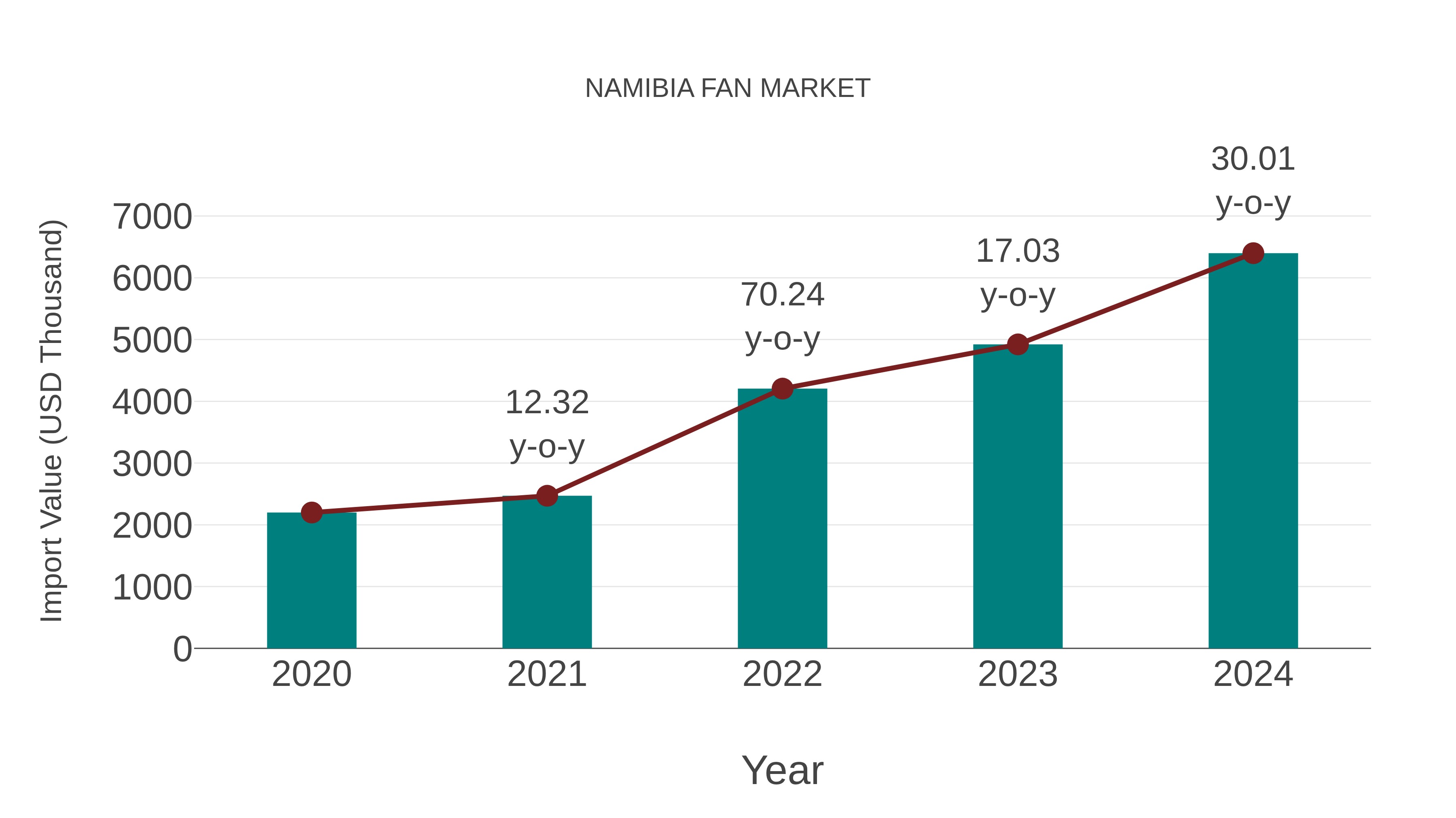  Namibia Fan Market: Import Trend Analysis