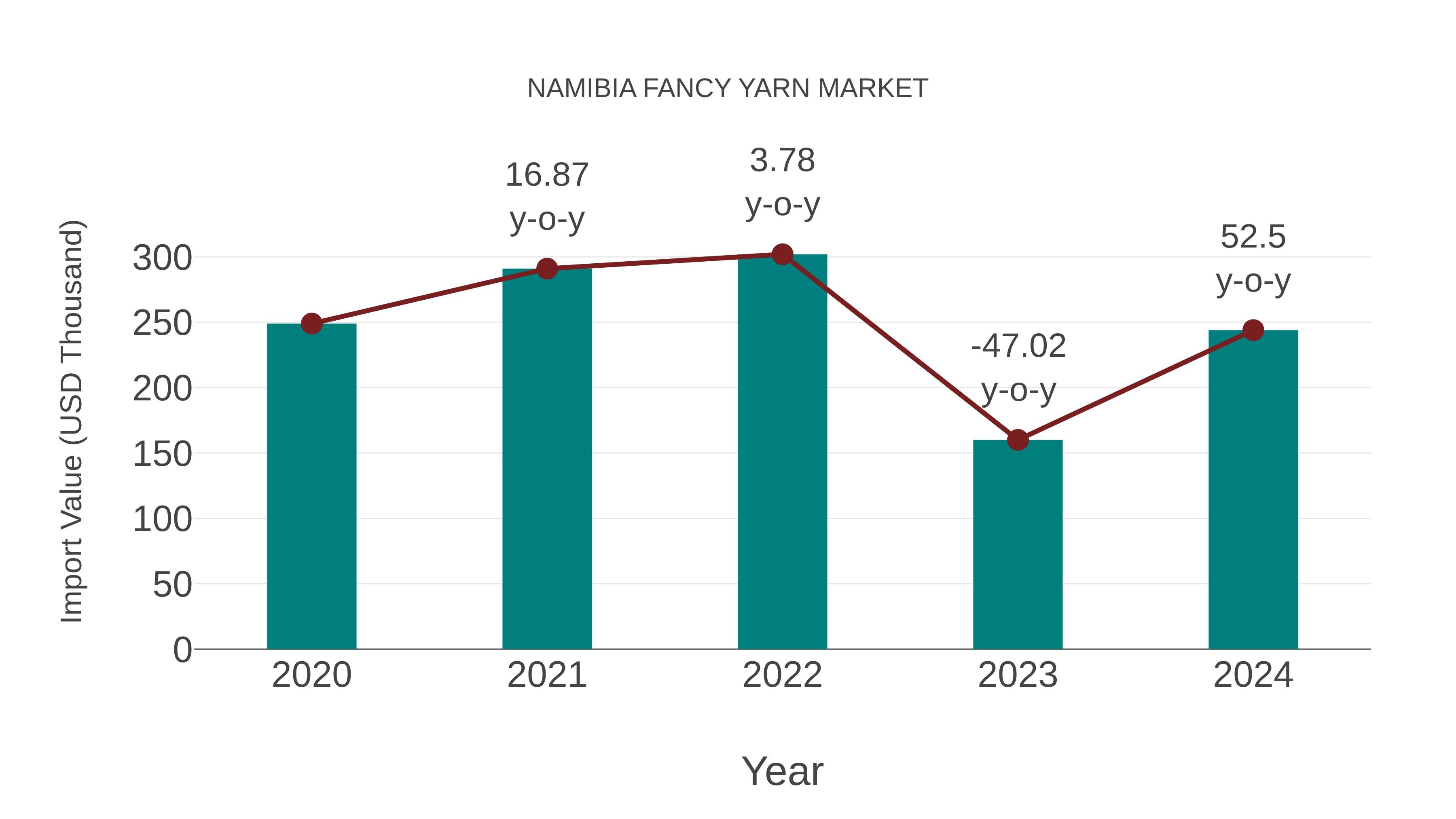  Namibia Fancy Yarn Market: Import Trend Analysis