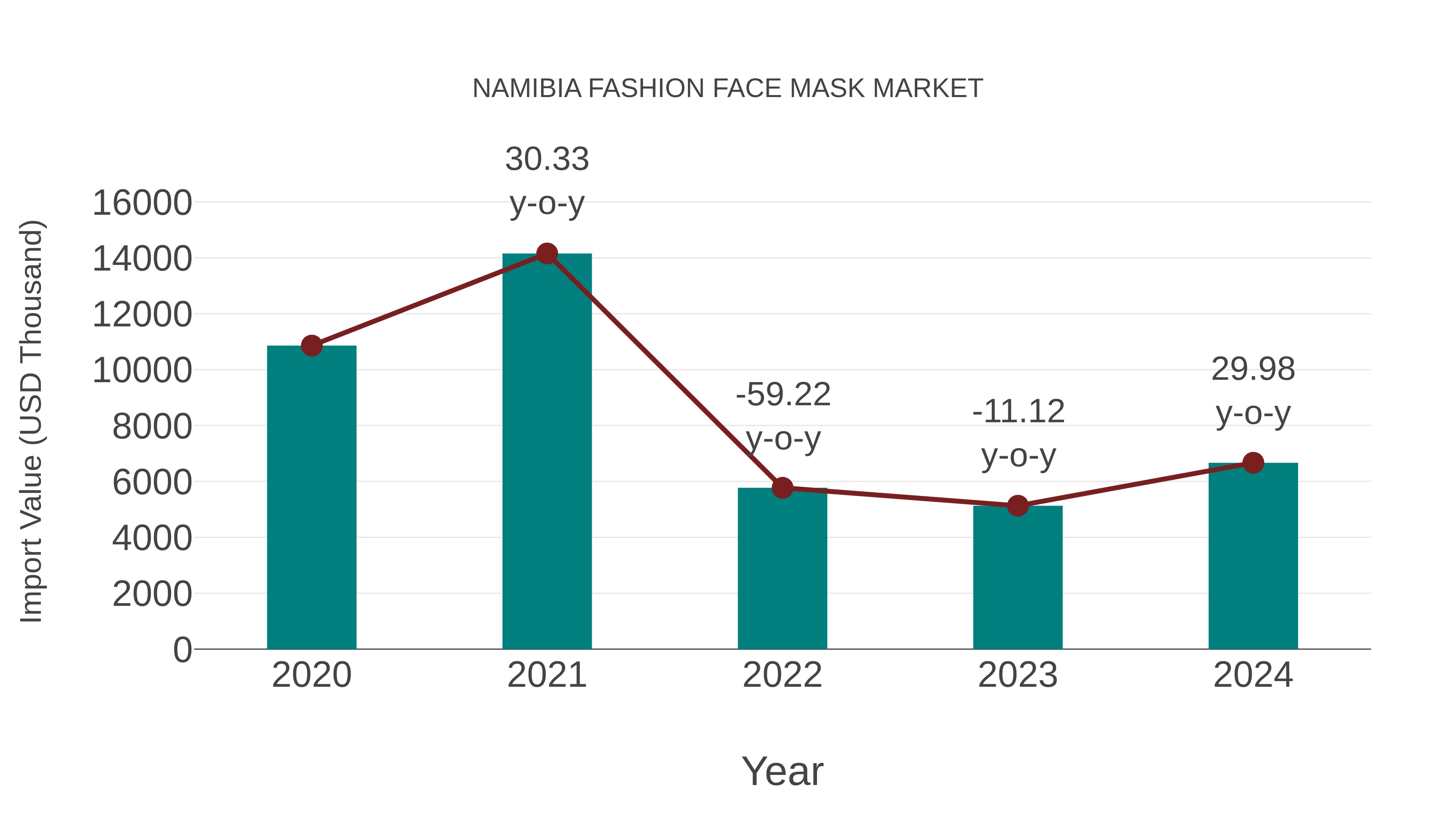  Namibia Fashion Face Mask Market: Import Trend Analysis