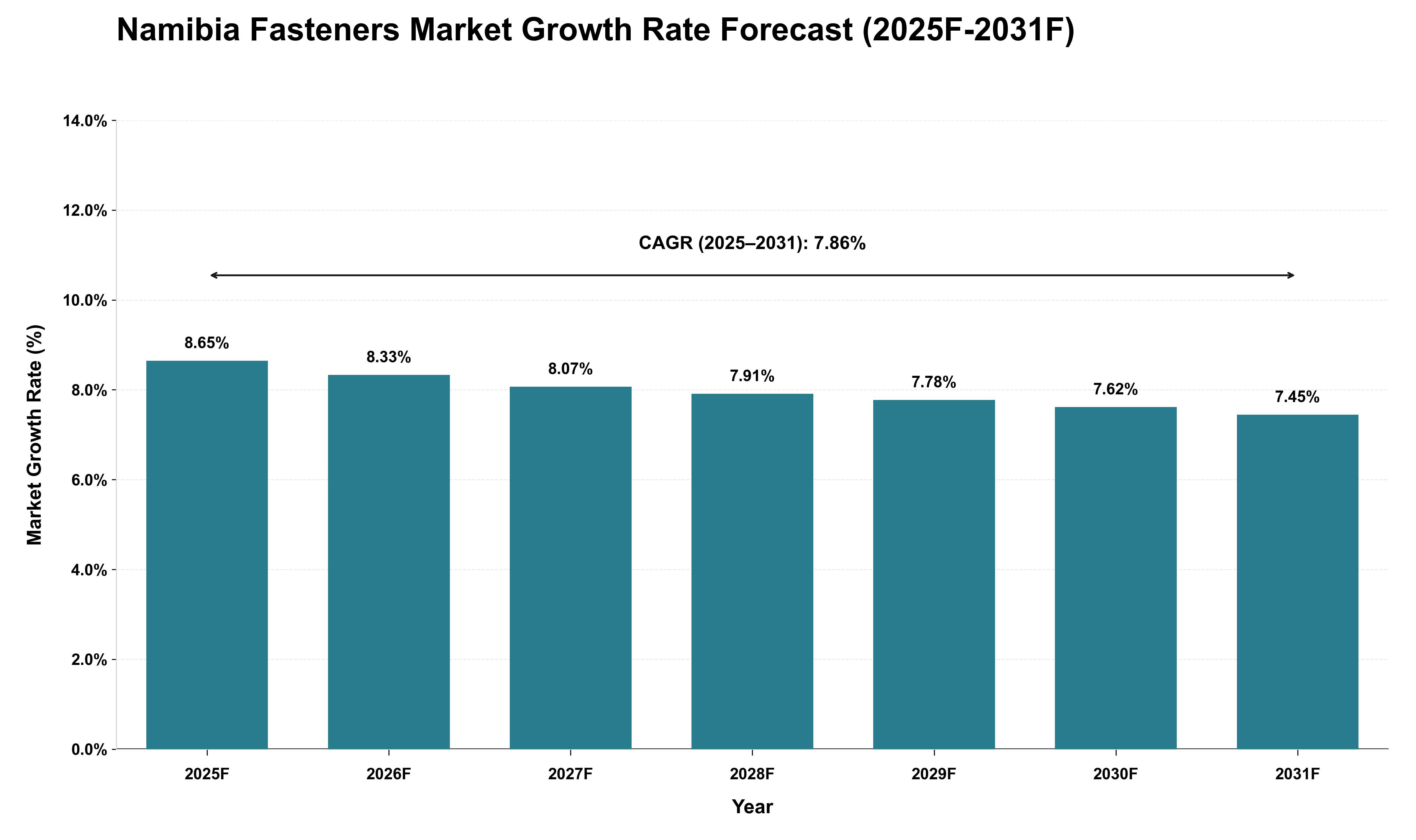 Namibia Fasteners Market Growth Rate Analysis (2025 - 2031)