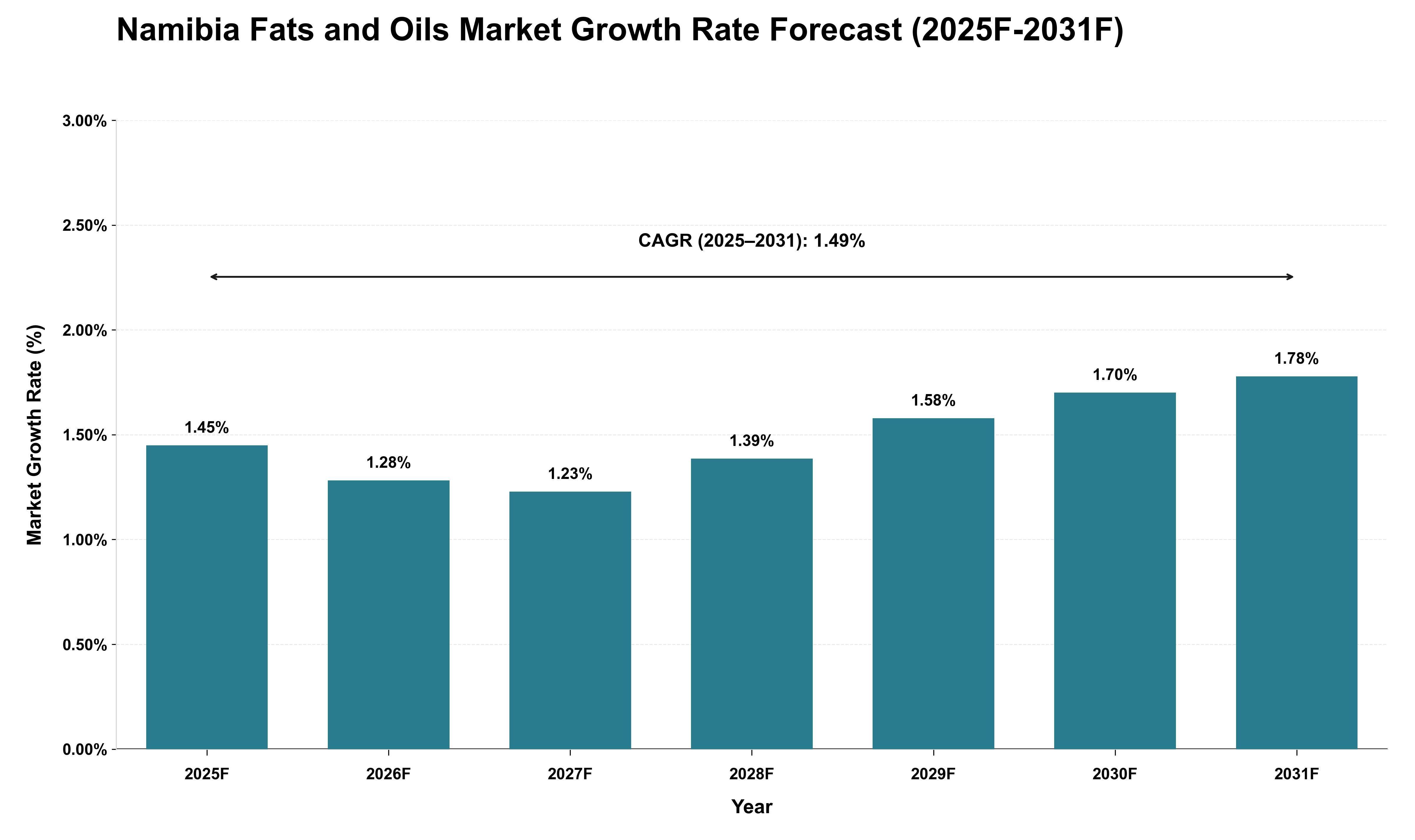 Namibia Fats and Oils Market Growth Rate Analysis (2025 - 2031)