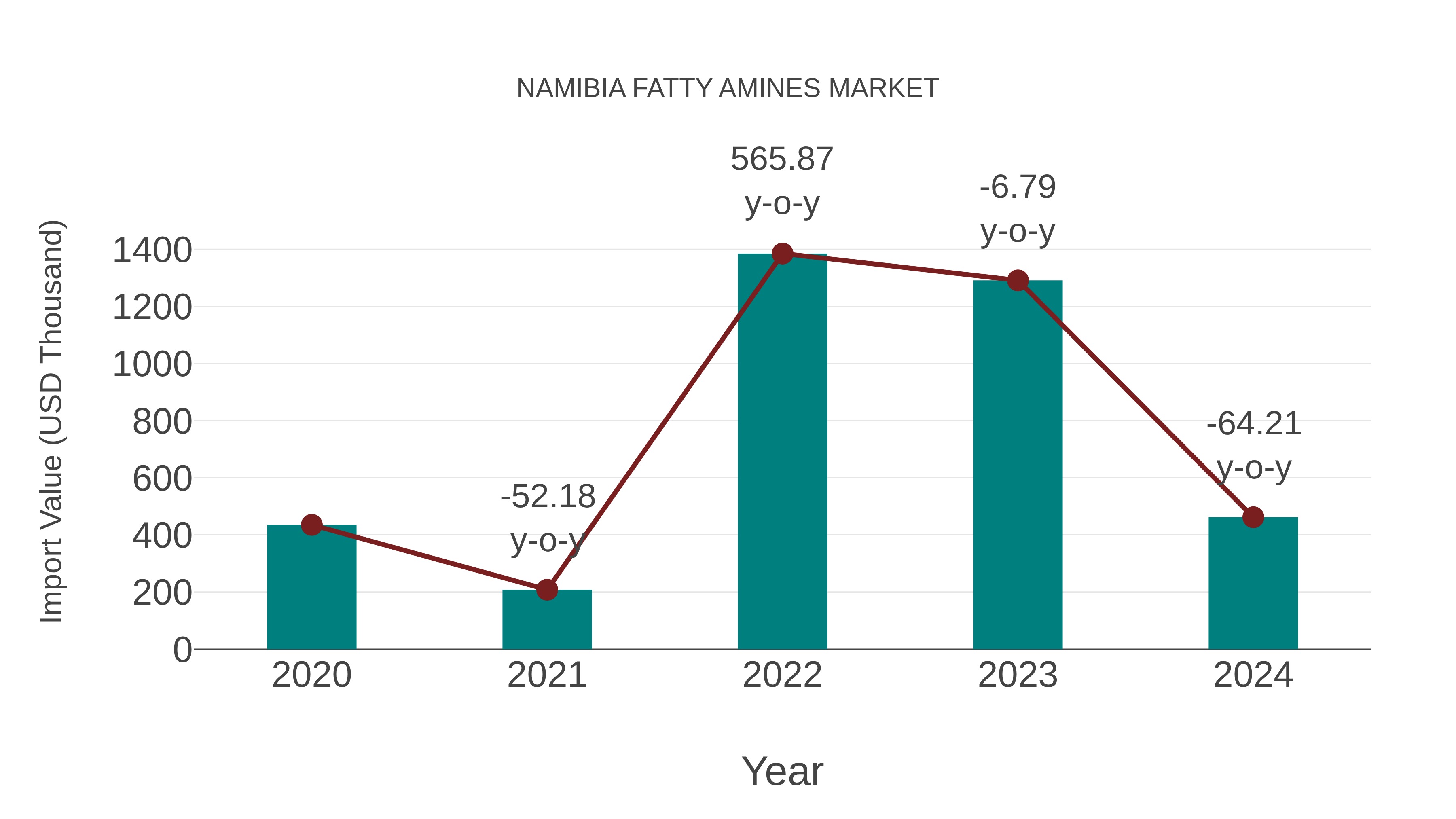  Namibia Fatty Amines Market: Import Trend Analysis