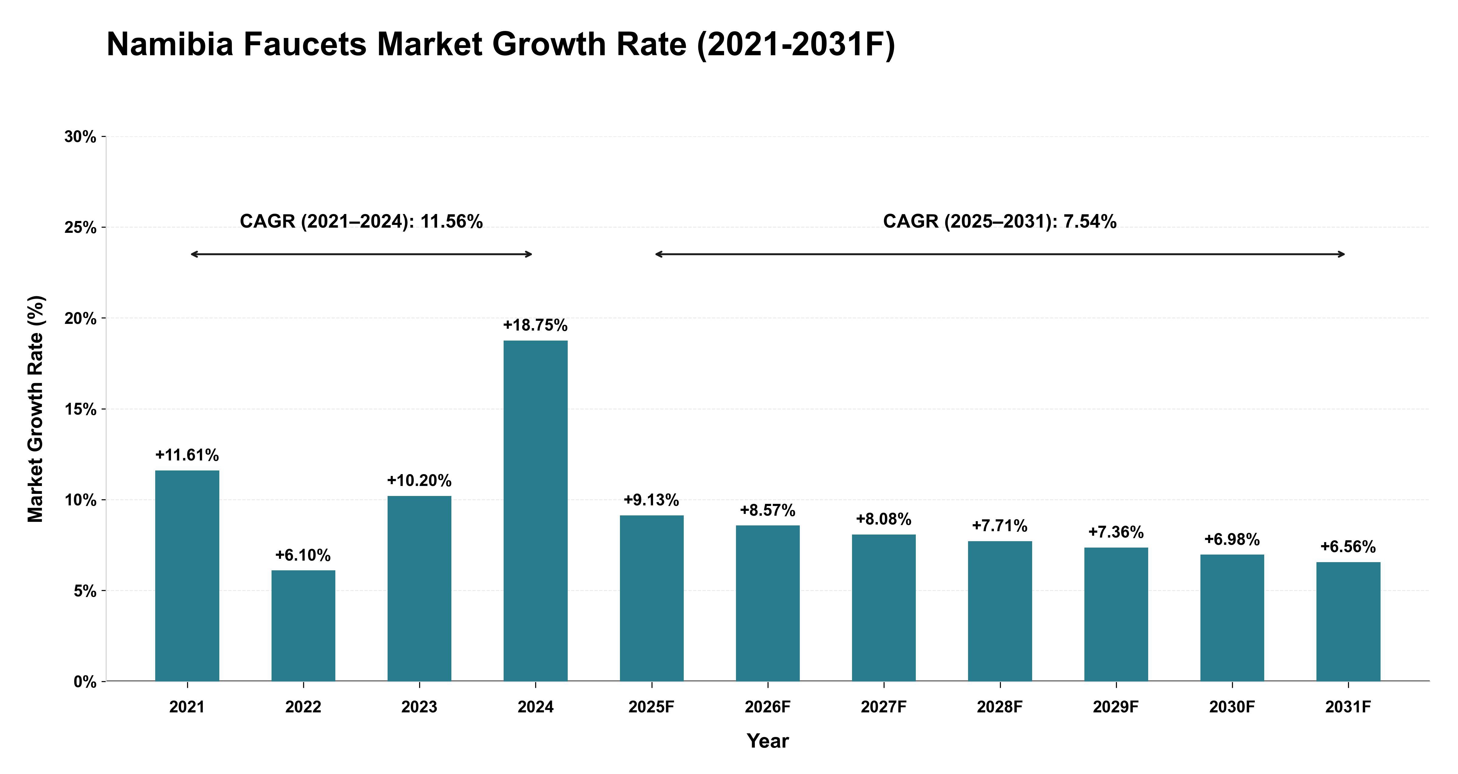 Namibia Faucets Market Year-wise Growth Rate (2021-2031F)
